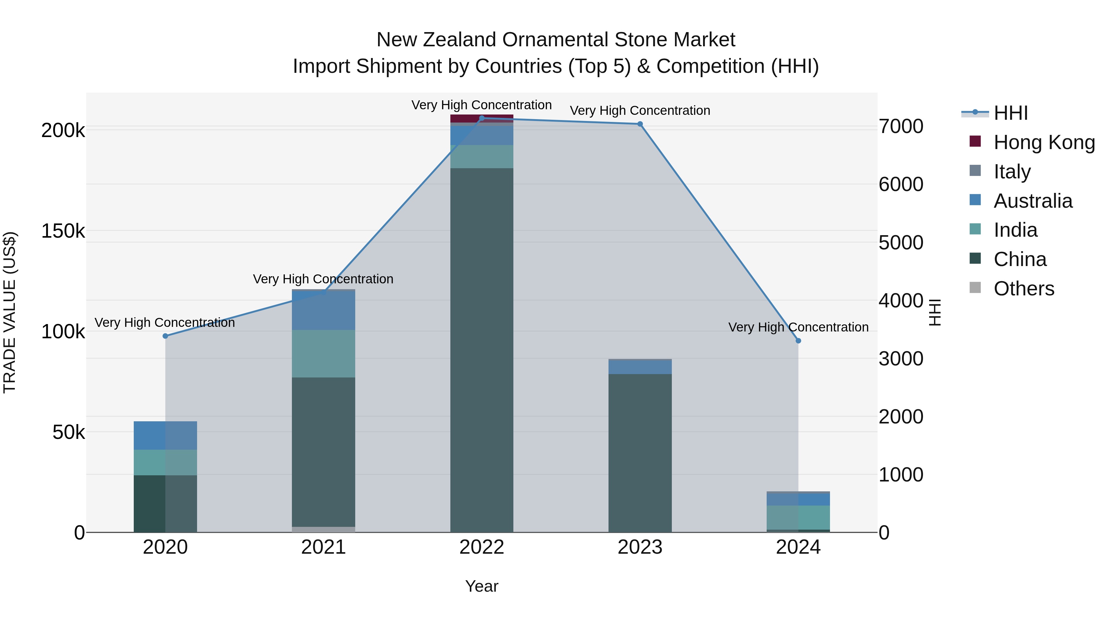 New Zealand Ornamental Stone Market Top 5 Importing Countries and Market Competition (HHI) Analysis