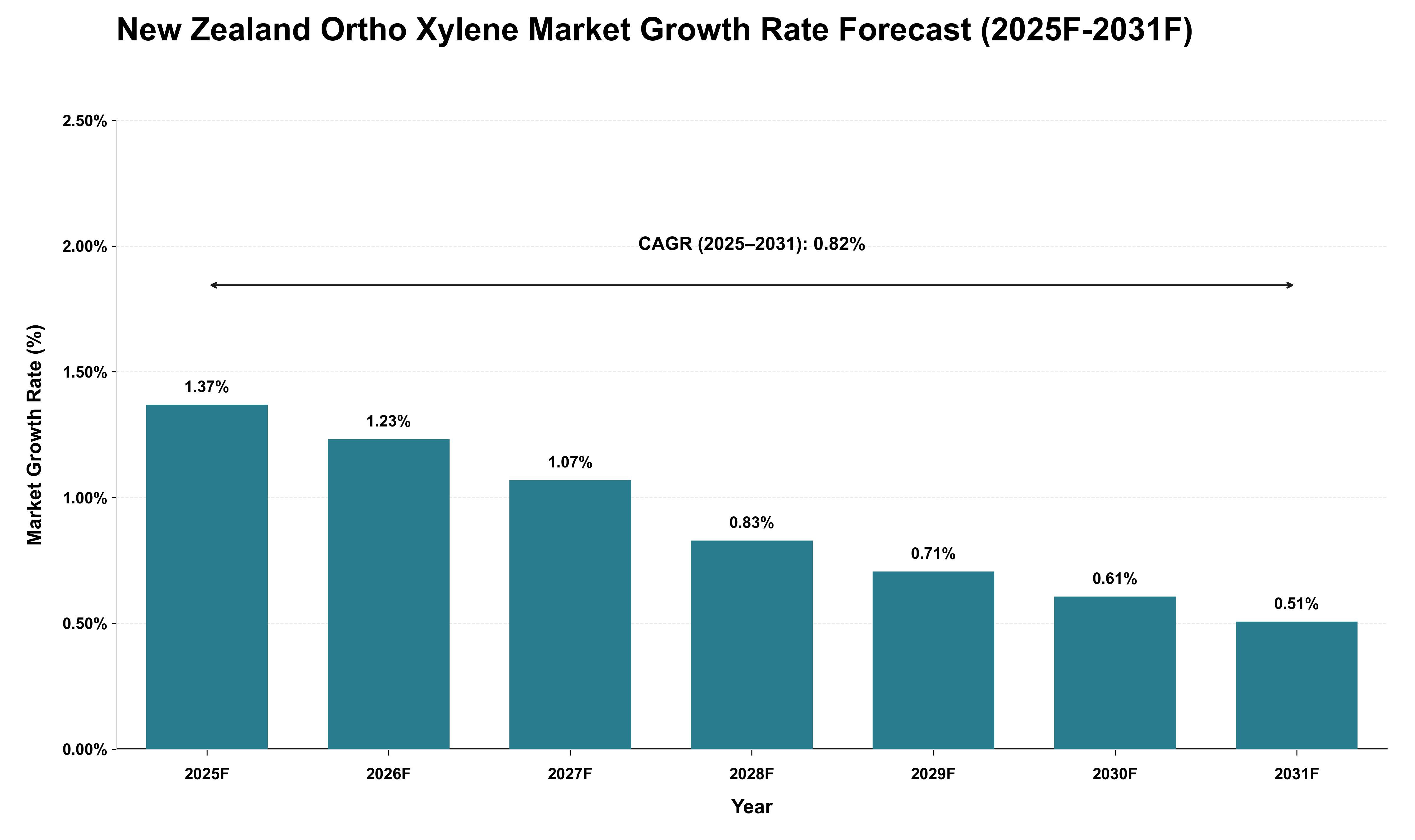 New Zealand Ortho Xylene Market Growth Rate Analysis (2025 - 2031)