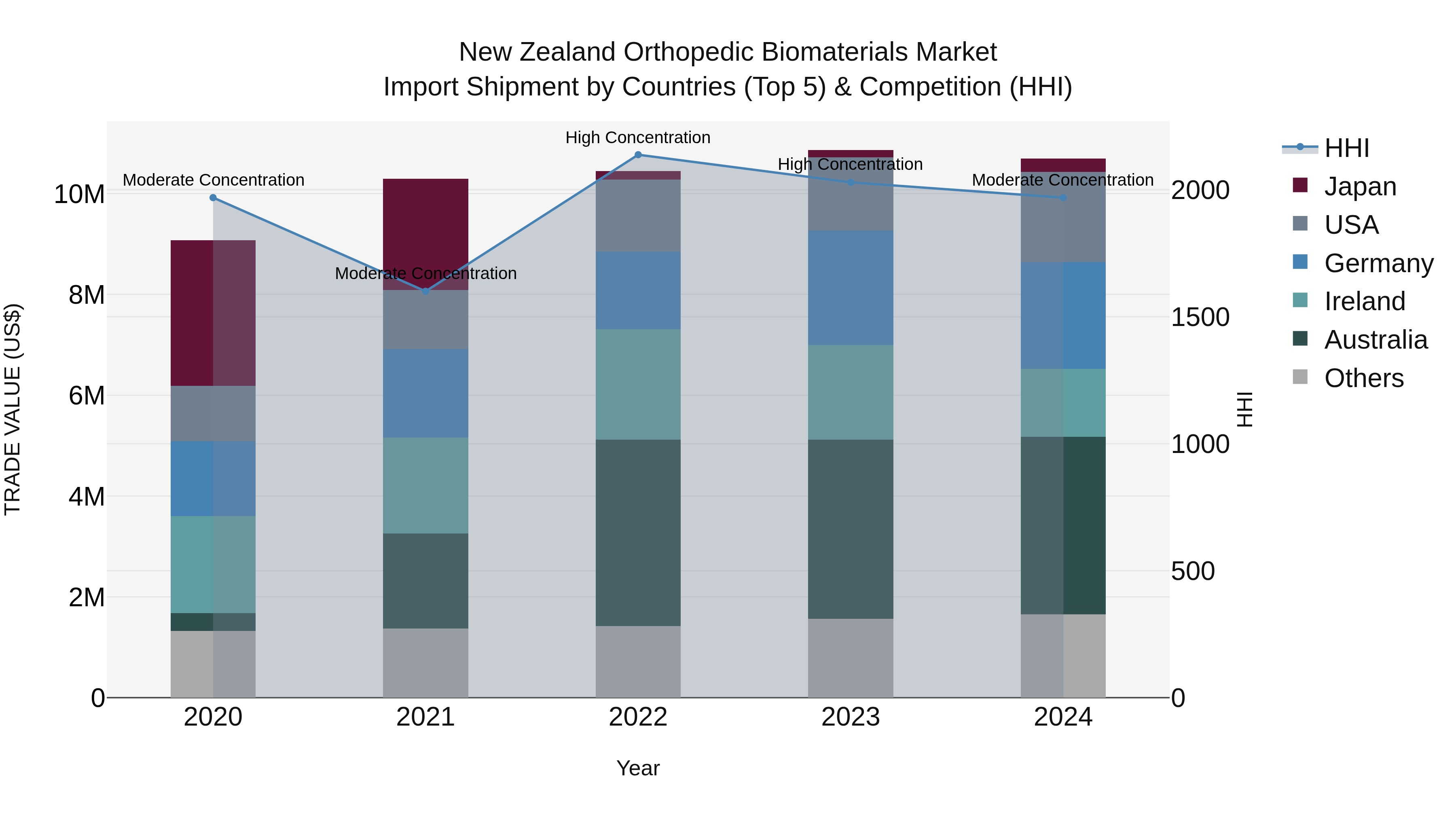 New Zealand Orthopedic Biomaterials Market Top 5 Importing Countries and Market Competition (HHI) Analysis