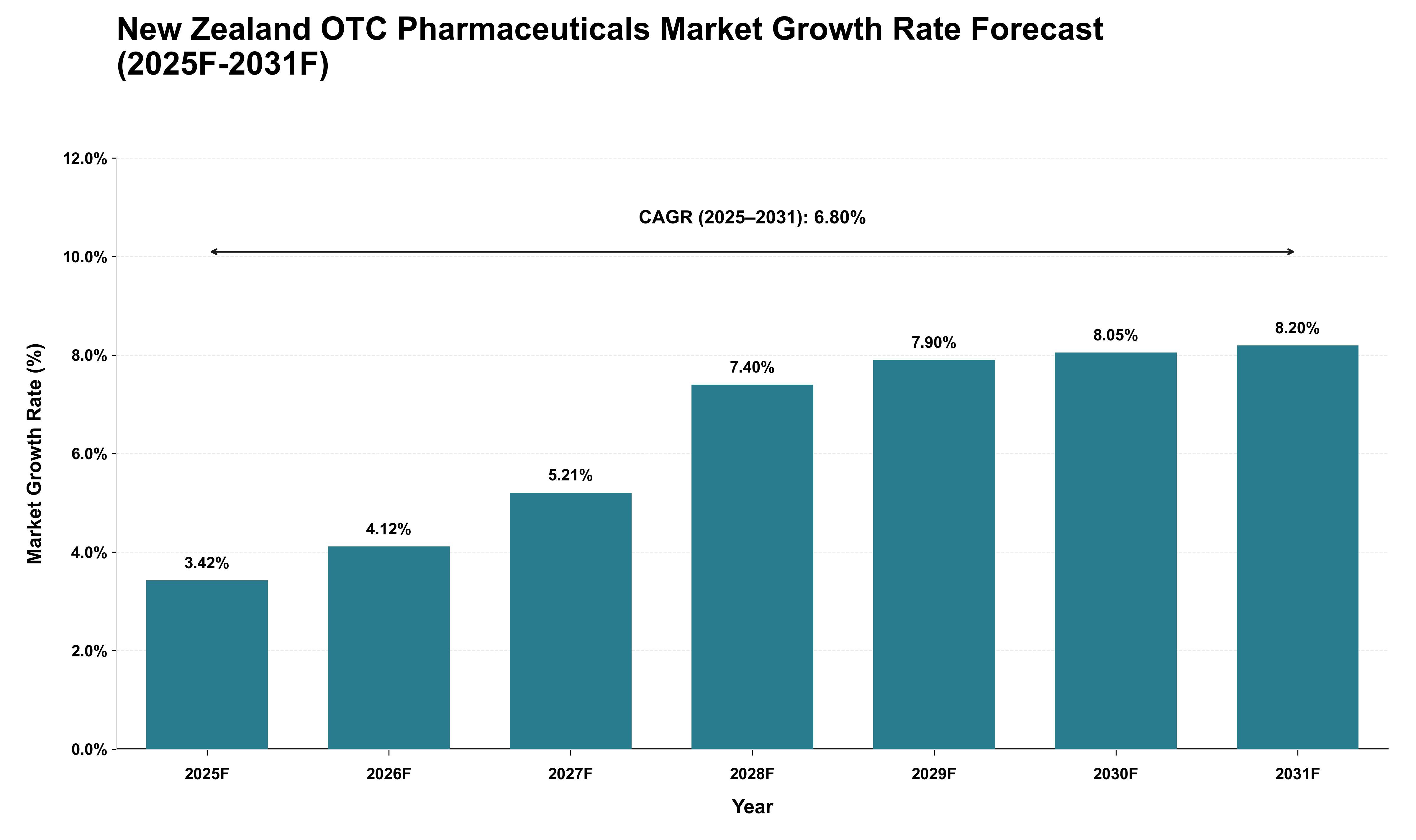 New Zealand OTC Pharmaceuticals Market Growth Rate Analysis (2025 - 2031)