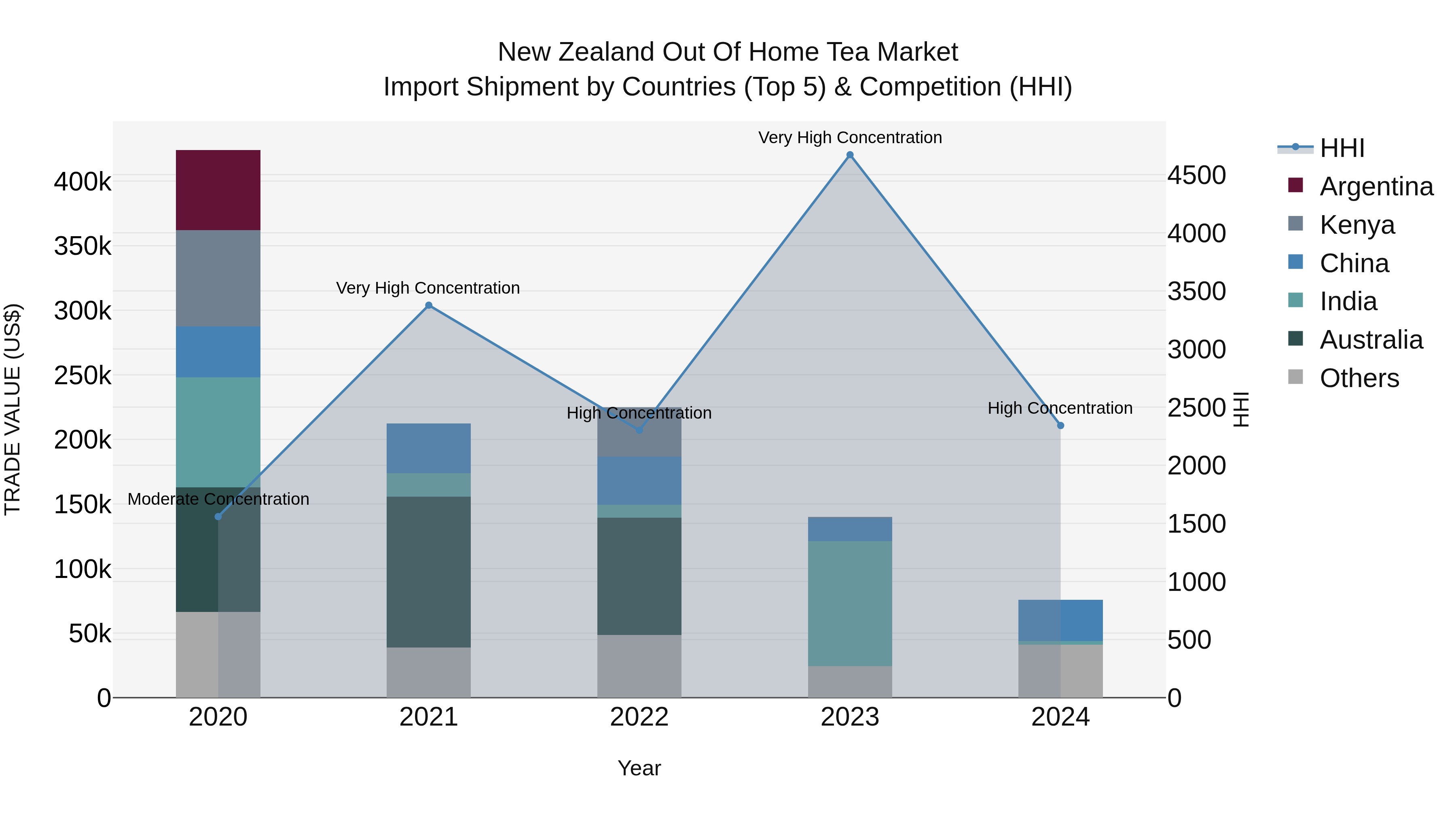 New Zealand Out of Home Tea Market Top 5 Importing Countries and Market Competition (HHI) Analysis