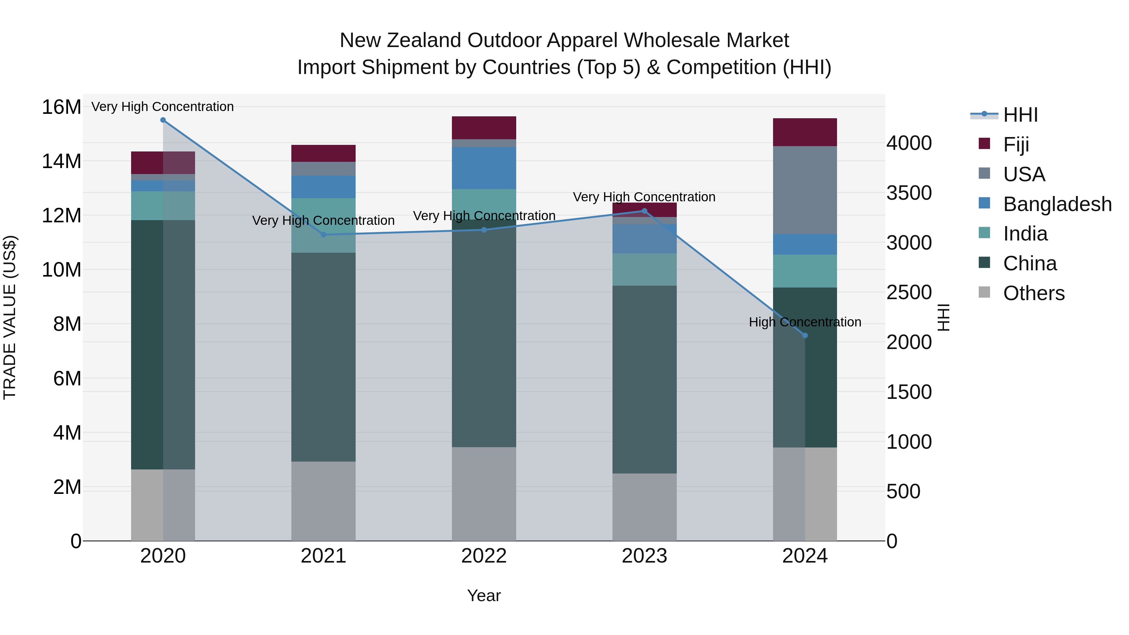 New Zealand Outdoor Apparel Wholesale Market Top 5 Importing Countries and Market Competition (HHI) Analysis