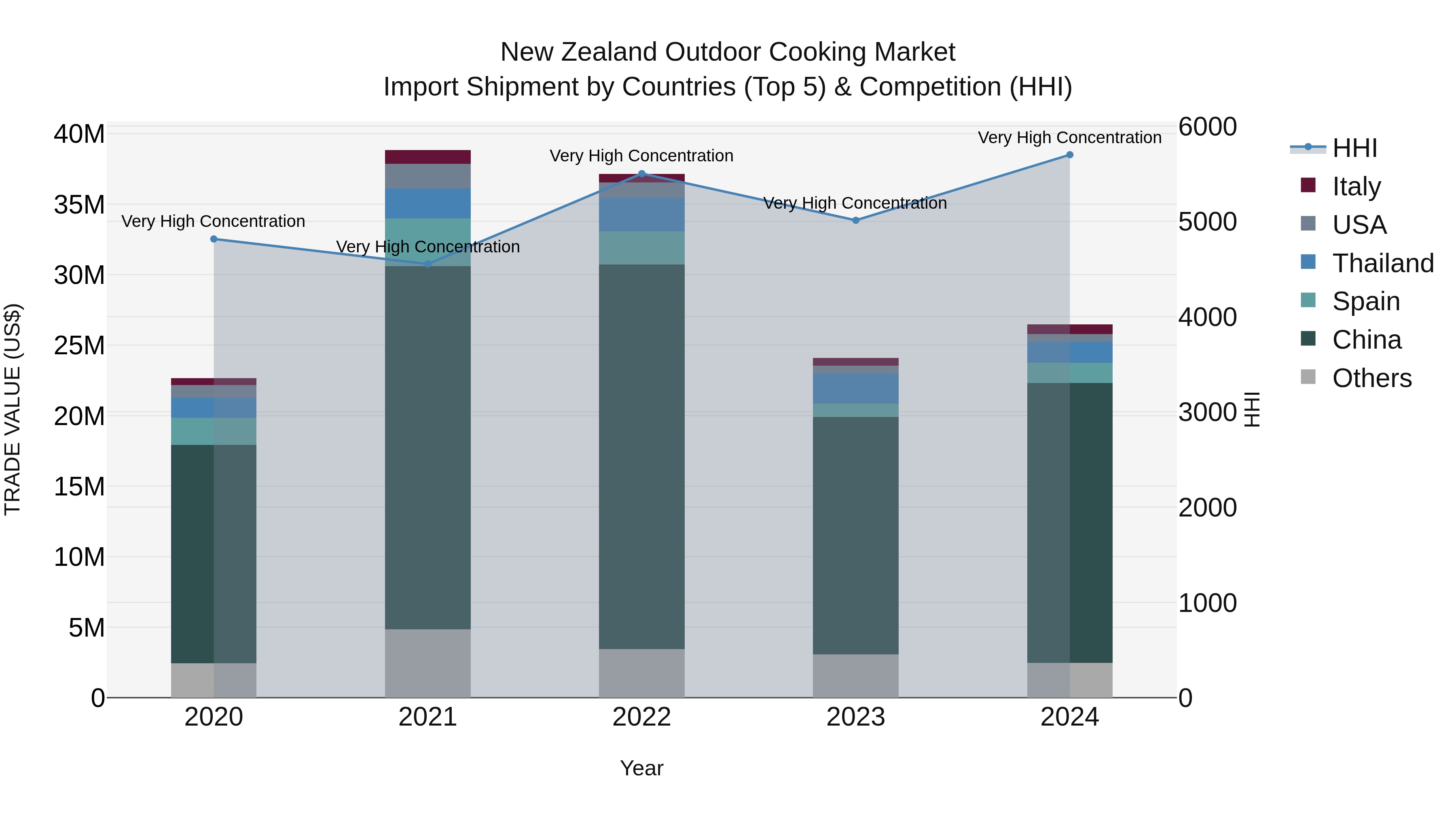 New Zealand Outdoor Cooking Market Top 5 Importing Countries and Market Competition (HHI) Analysis
