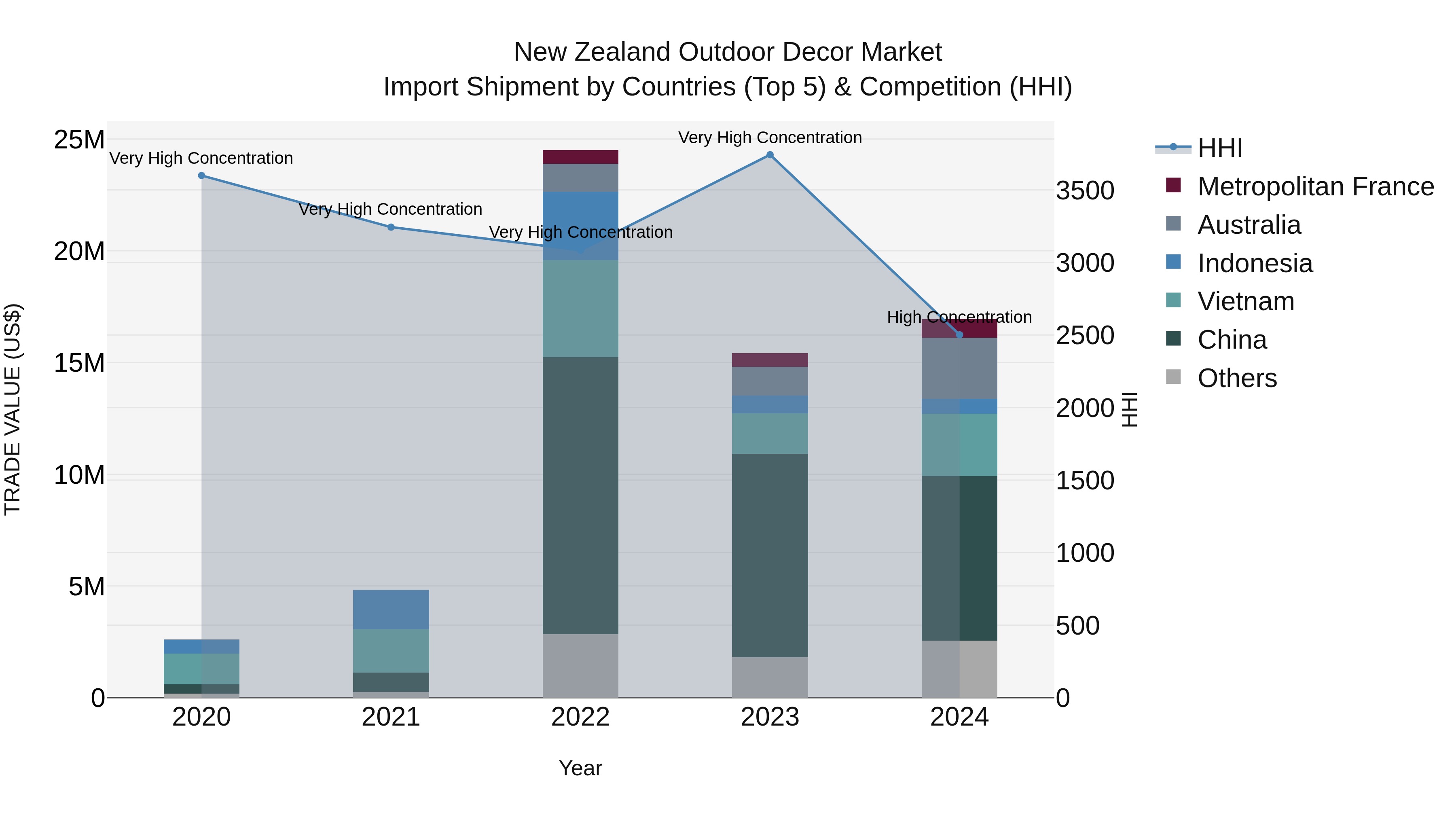 New Zealand Outdoor Decor Market Top 5 Importing Countries and Market Competition (HHI) Analysis
