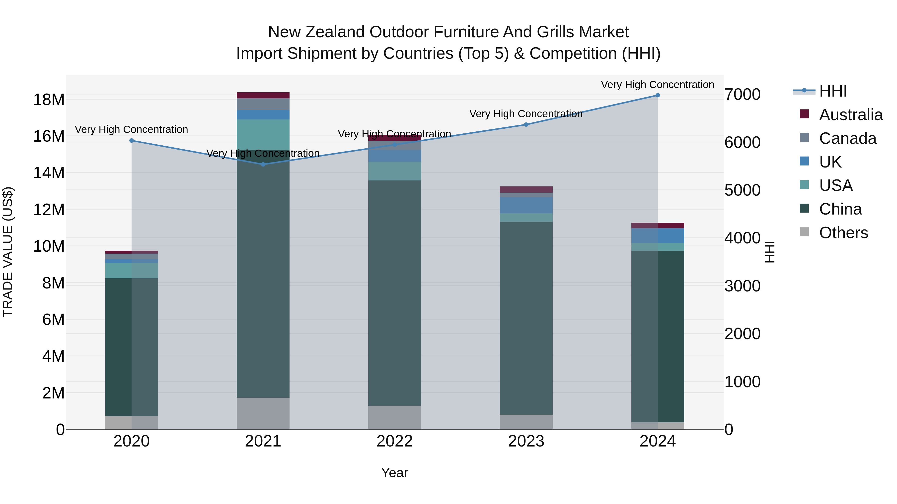 New Zealand Outdoor Furniture and Grills Market Top 5 Importing Countries and Market Competition (HHI) Analysis