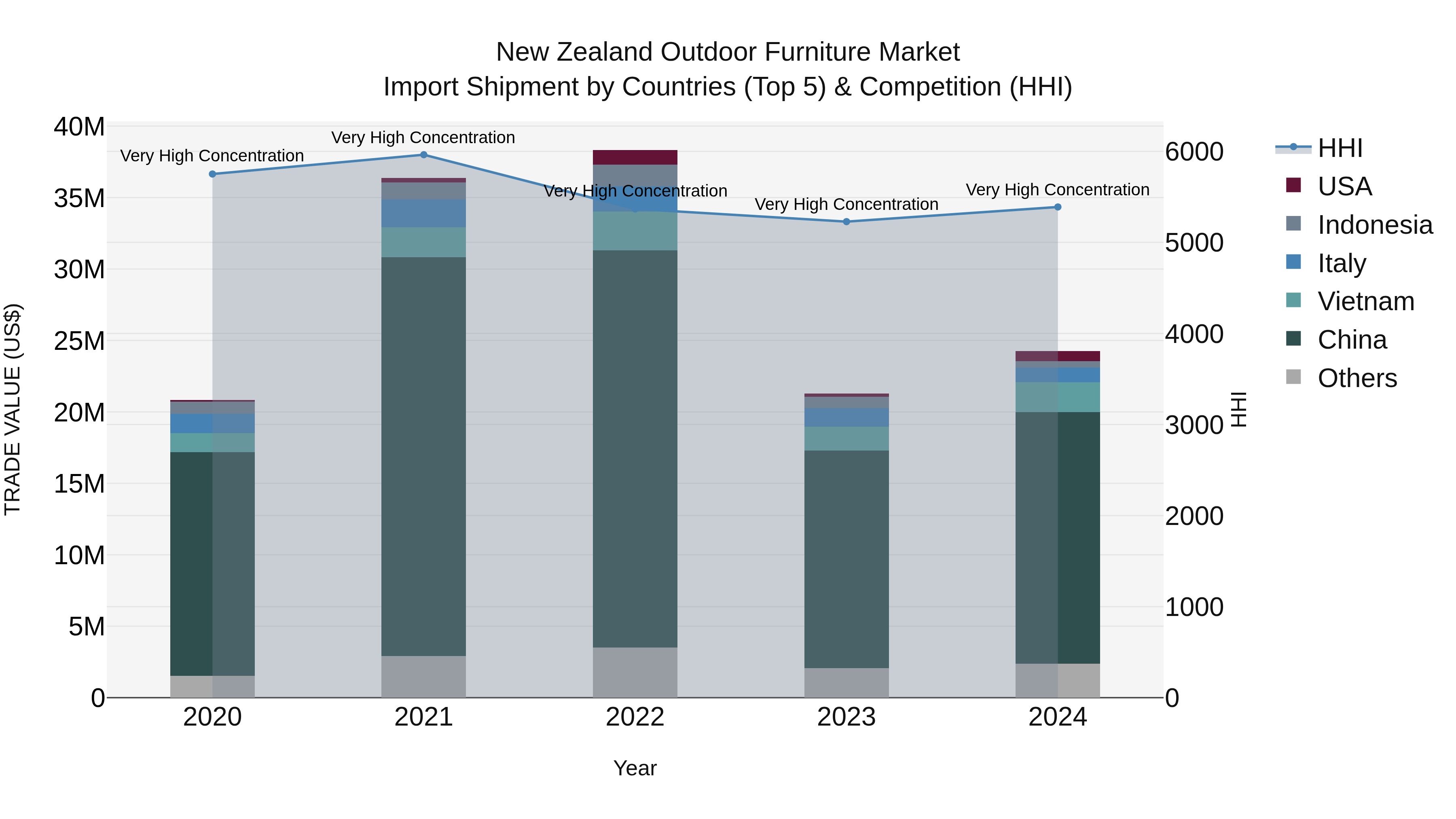 New Zealand Outdoor Furniture Market Top 5 Importing Countries and Market Competition (HHI) Analysis