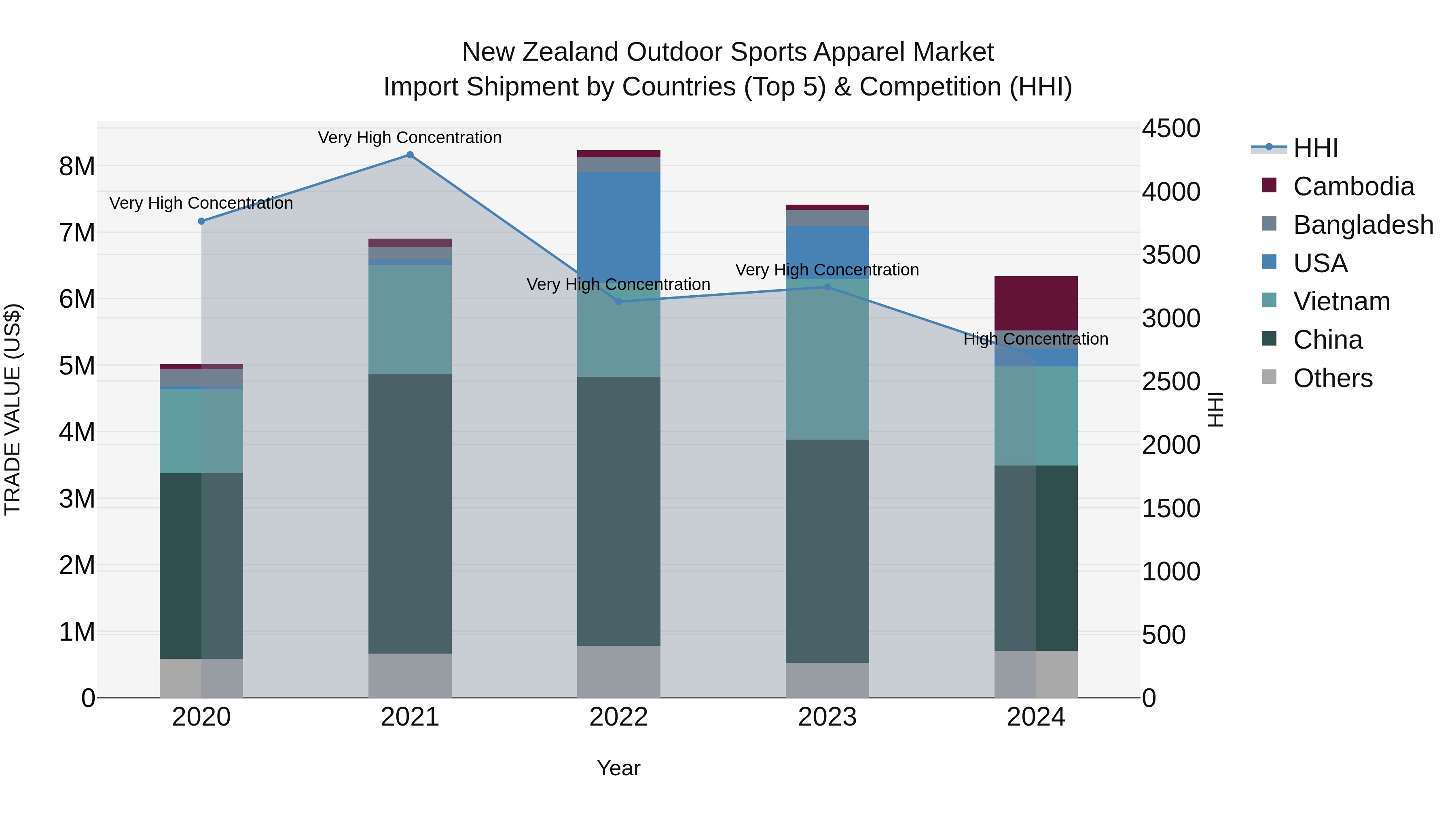New Zealand Outdoor Sports Apparel Market Top 5 Importing Countries and Market Competition (HHI) Analysis