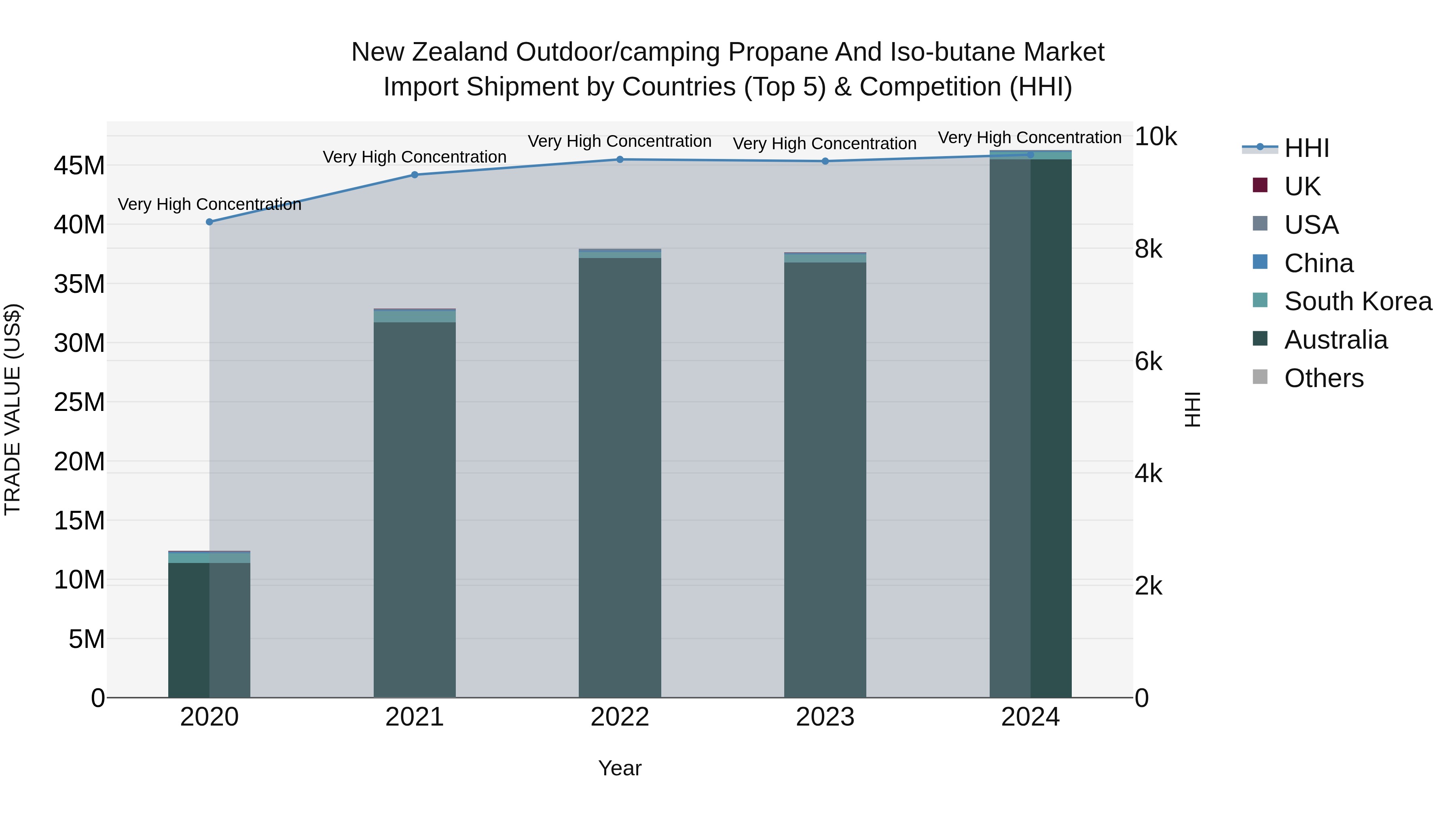 New Zealand Outdoor/camping Propane and Iso-butane Market Top 5 Importing Countries and Market Competition (HHI) Analysis