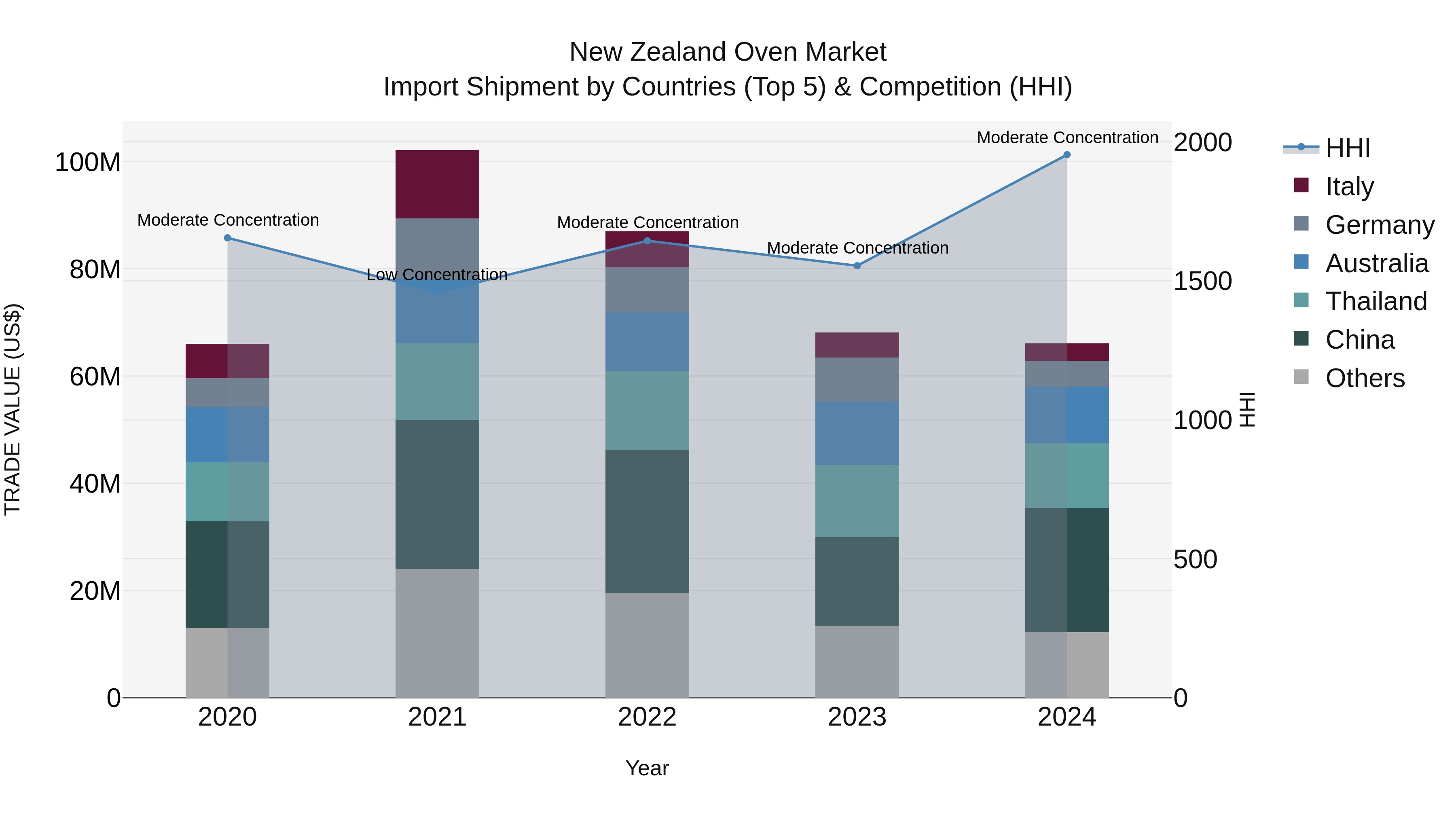 New Zealand Oven Market Top 5 Importing Countries and Market Competition (HHI) Analysis