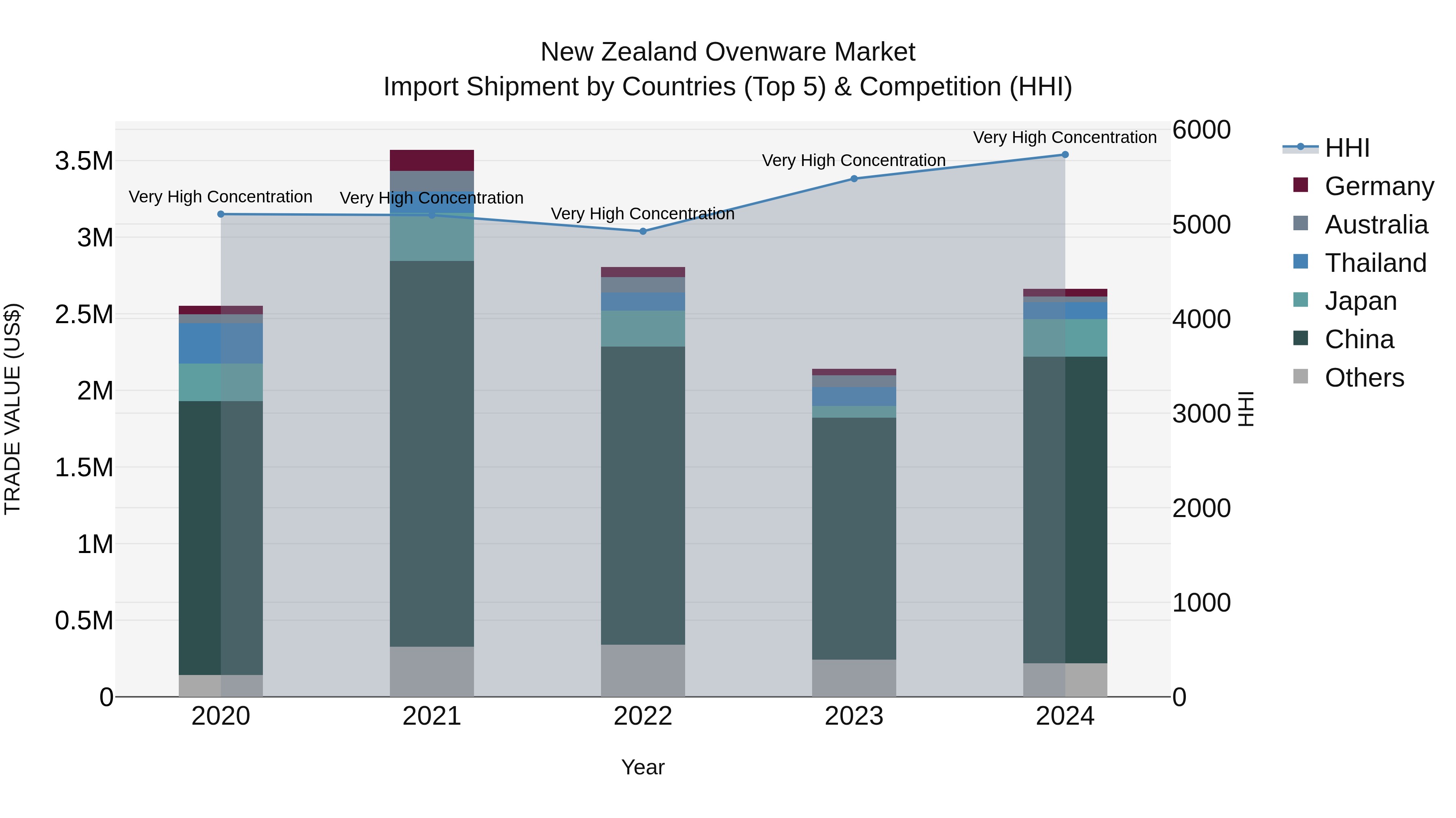 New Zealand Ovenware Market Top 5 Importing Countries and Market Competition (HHI) Analysis