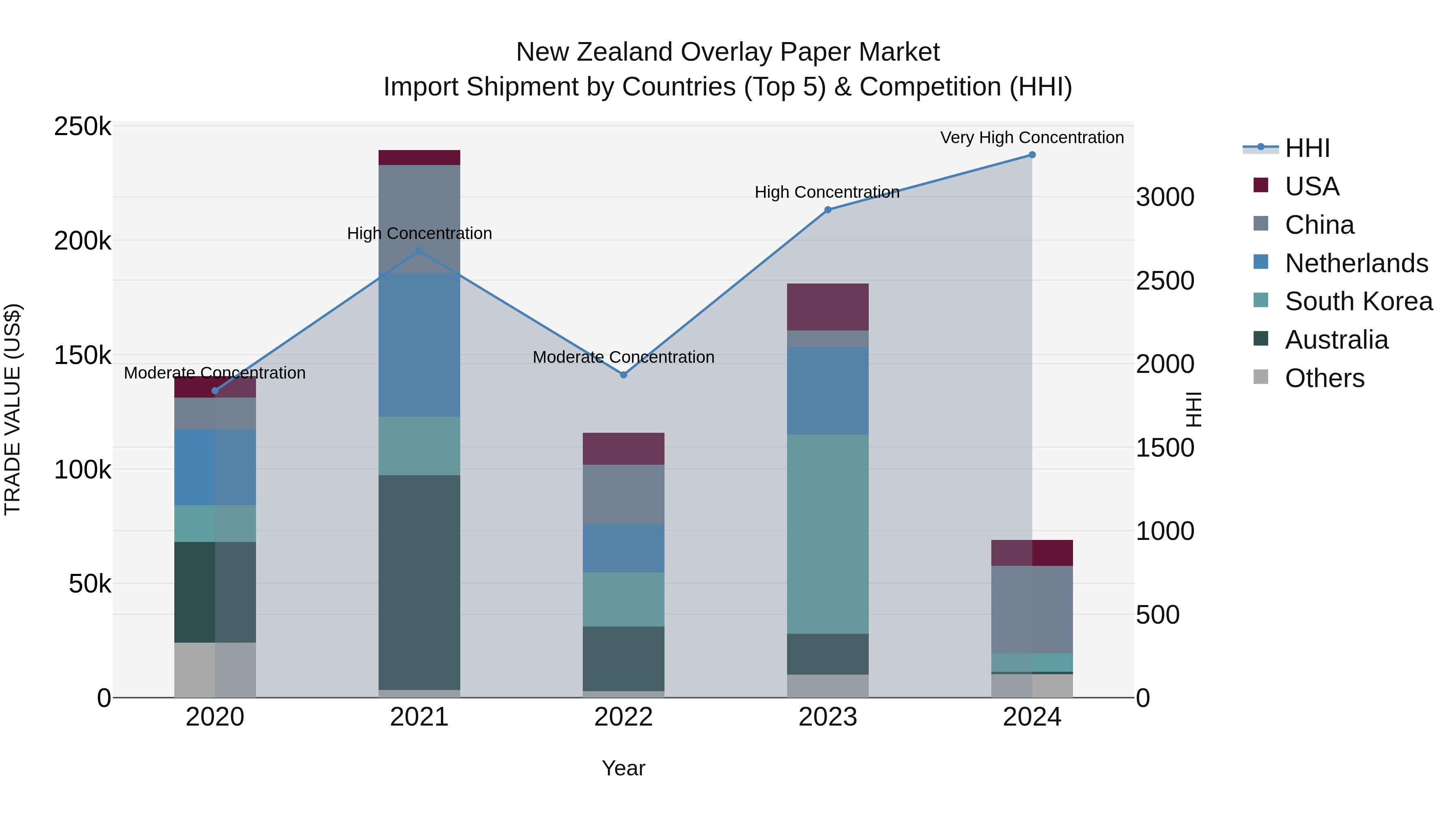 New Zealand Overlay Paper Market Top 5 Importing Countries and Market Competition (HHI) Analysis