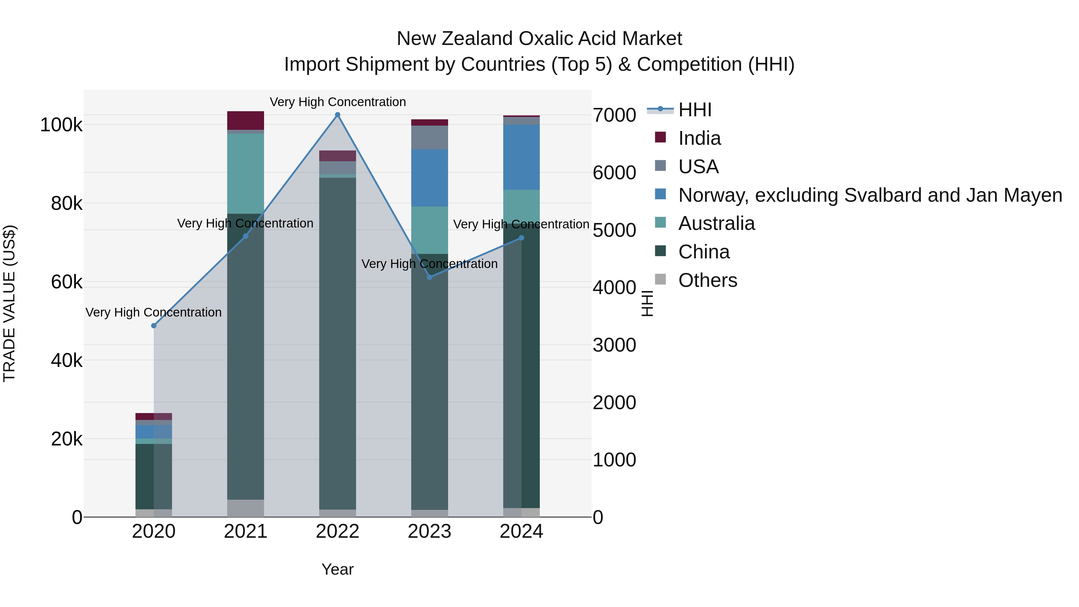 New Zealand Oxalic Acid Market Top 5 Importing Countries and Market Competition (HHI) Analysis