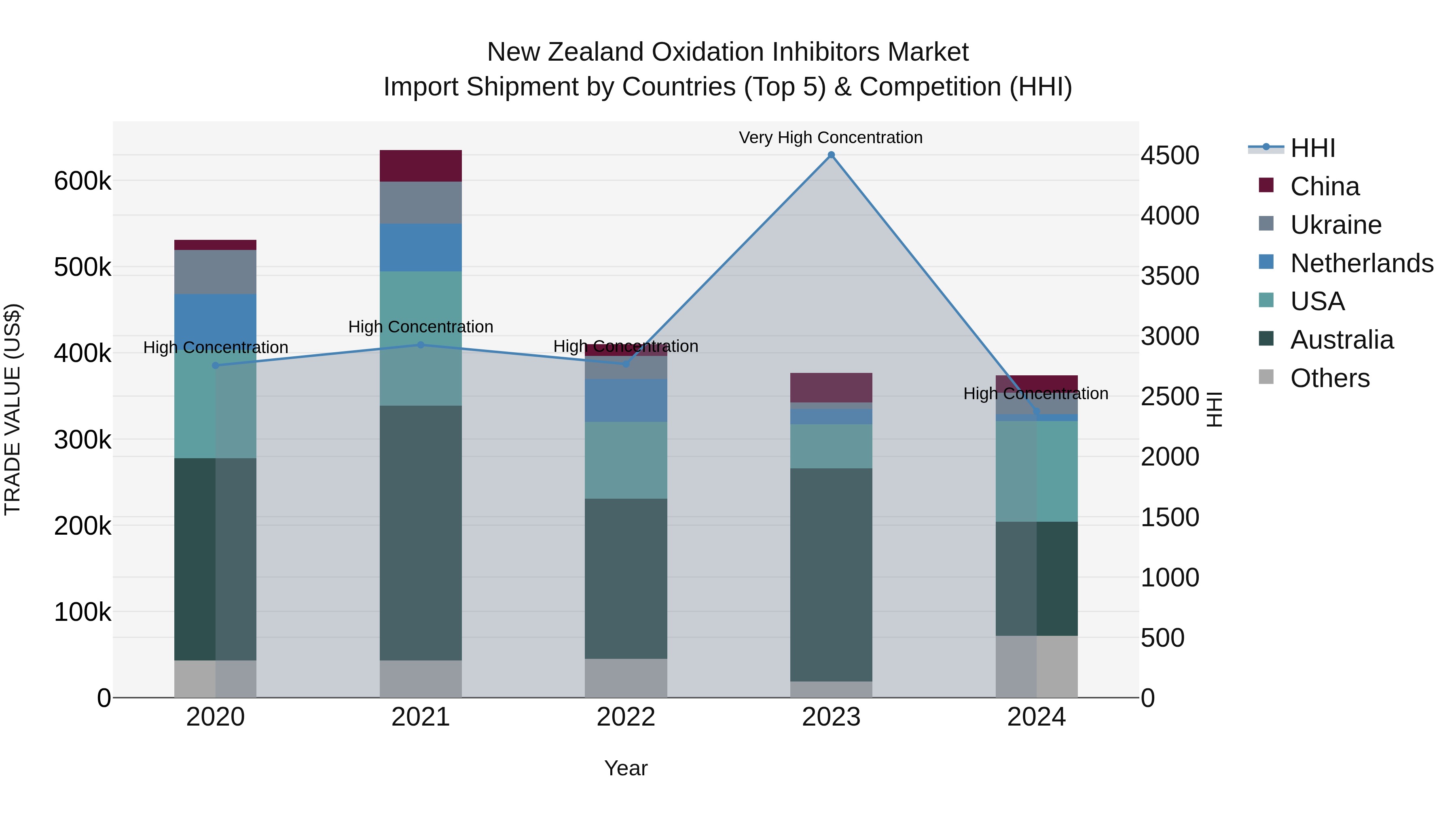 New Zealand Oxidation Inhibitors Market Top 5 Importing Countries and Market Competition (HHI) Analysis