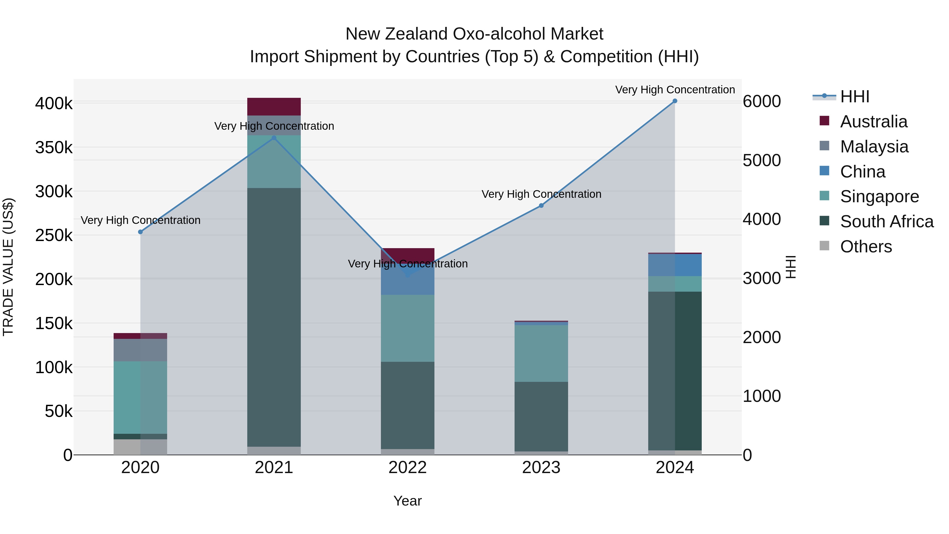 New Zealand Oxo-alcohol Market Top 5 Importing Countries and Market Competition (HHI) Analysis