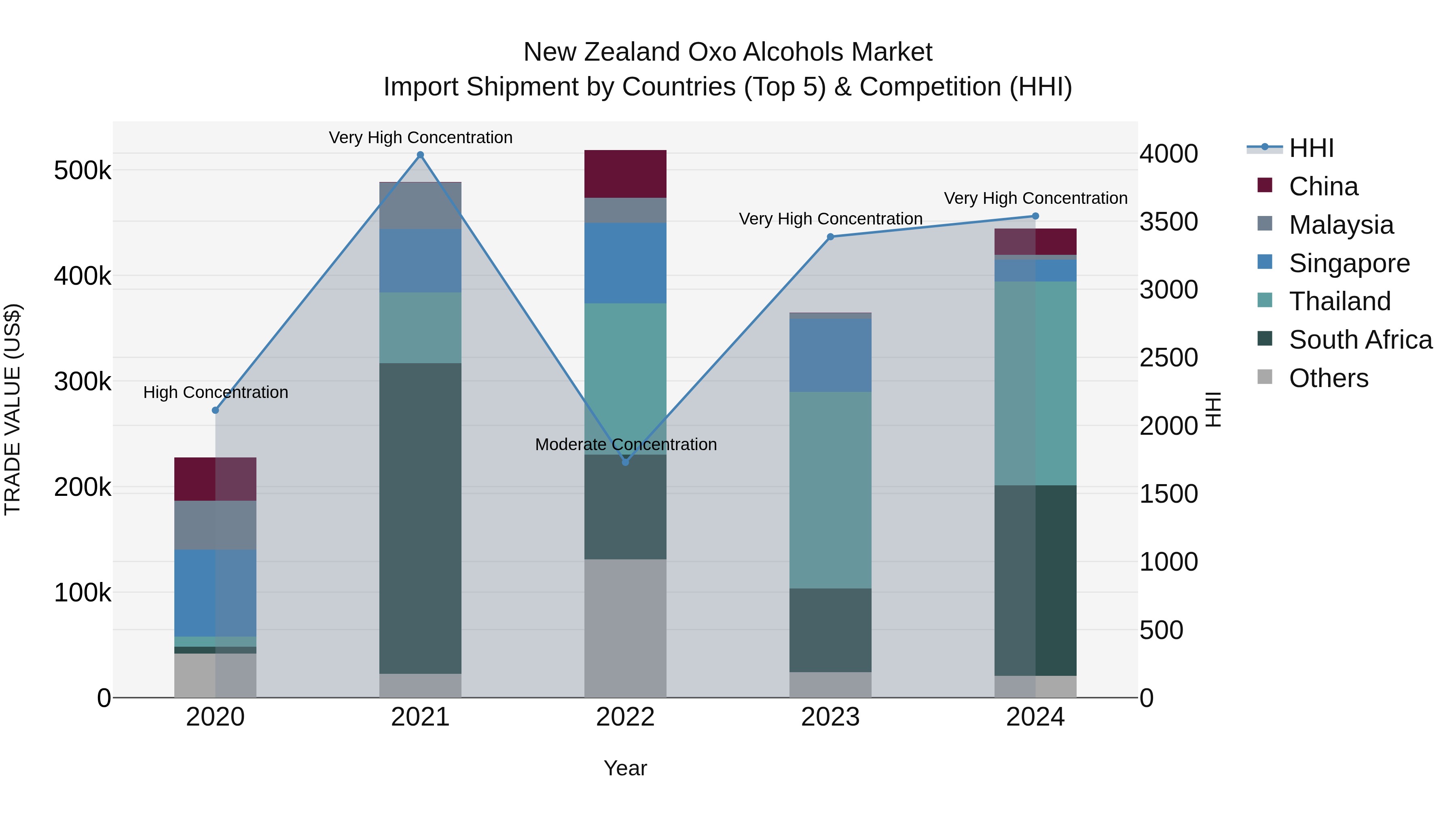 New Zealand Oxo Alcohols Market Top 5 Importing Countries and Market Competition (HHI) Analysis