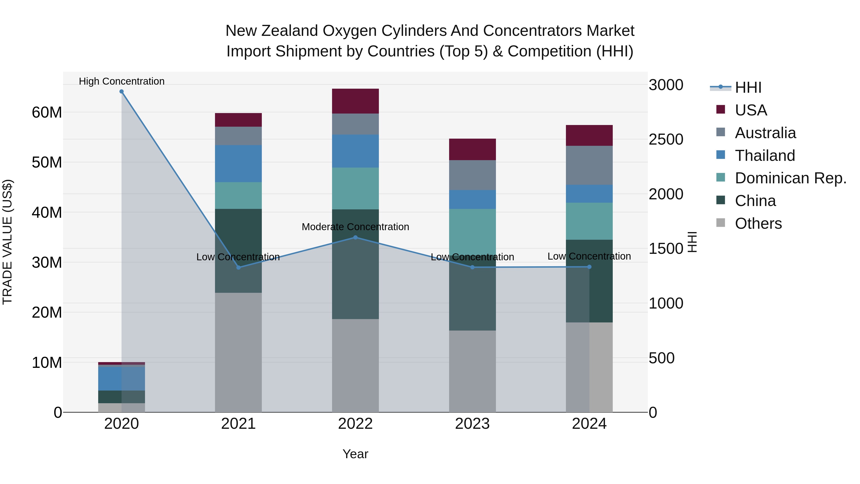 New Zealand Oxygen Cylinders and Concentrators Market Top 5 Importing Countries and Market Competition (HHI) Analysis