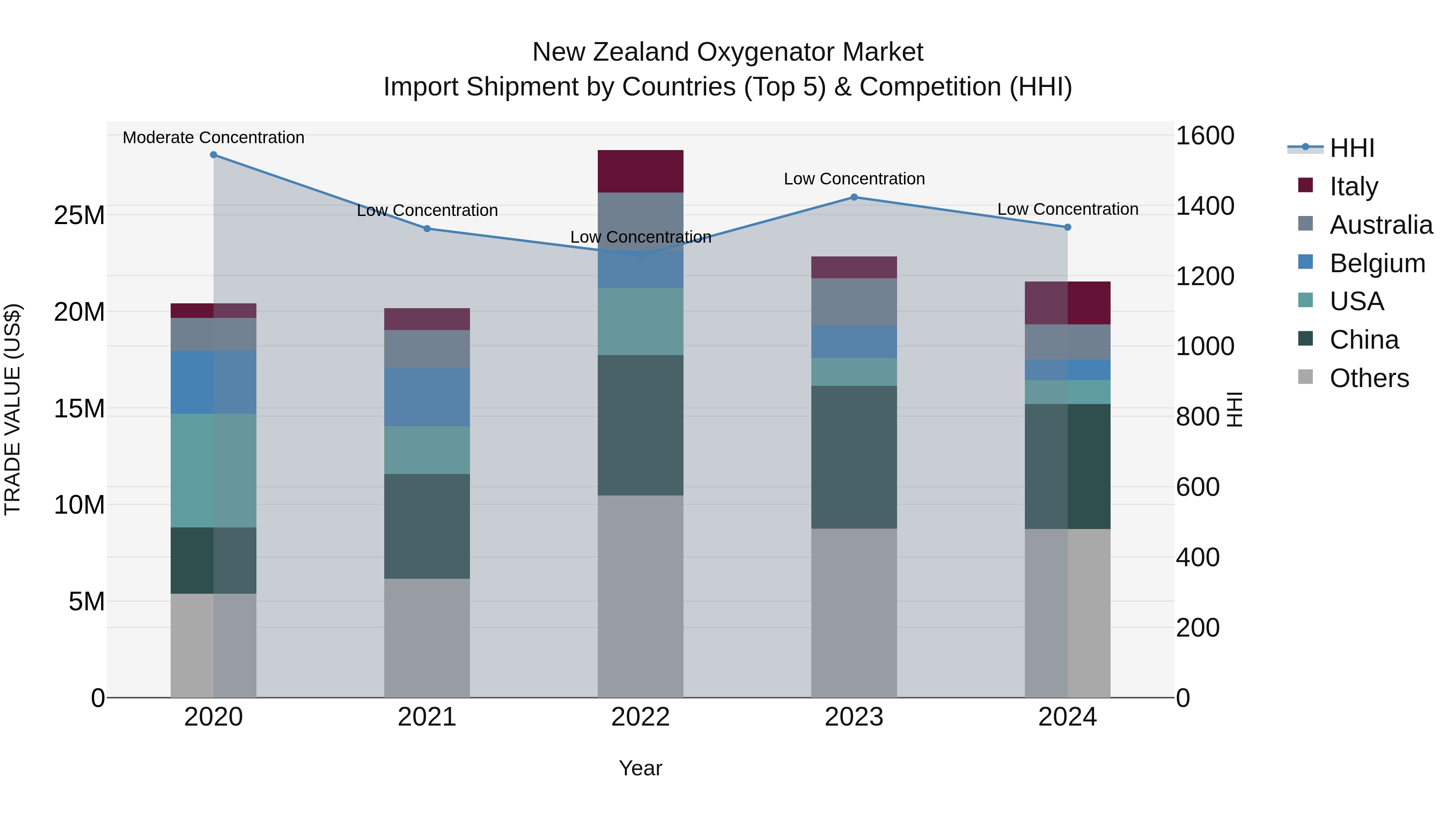 New Zealand Oxygenator Market Top 5 Importing Countries and Market Competition (HHI) Analysis