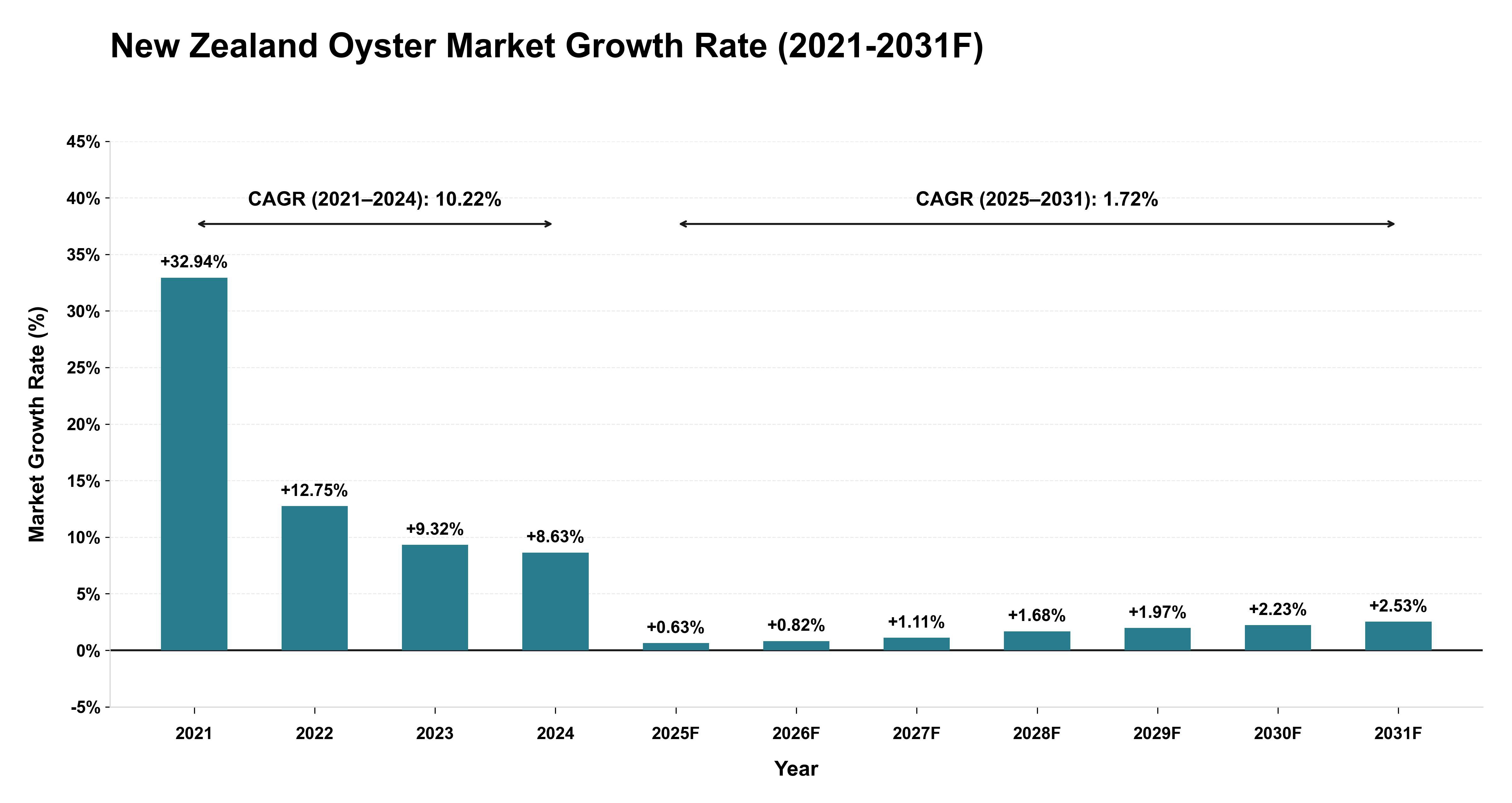 New Zealand Oyster Market Year-wise Growth Rate (2021-2031F)