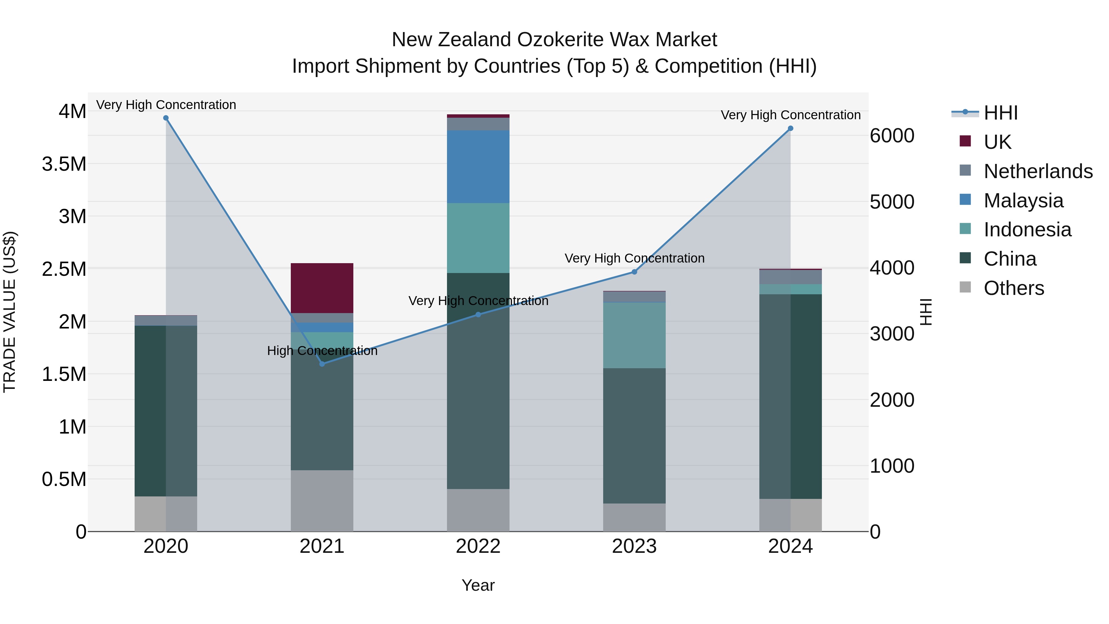 New Zealand Ozokerite Wax Market Top 5 Importing Countries and Market Competition (HHI) Analysis