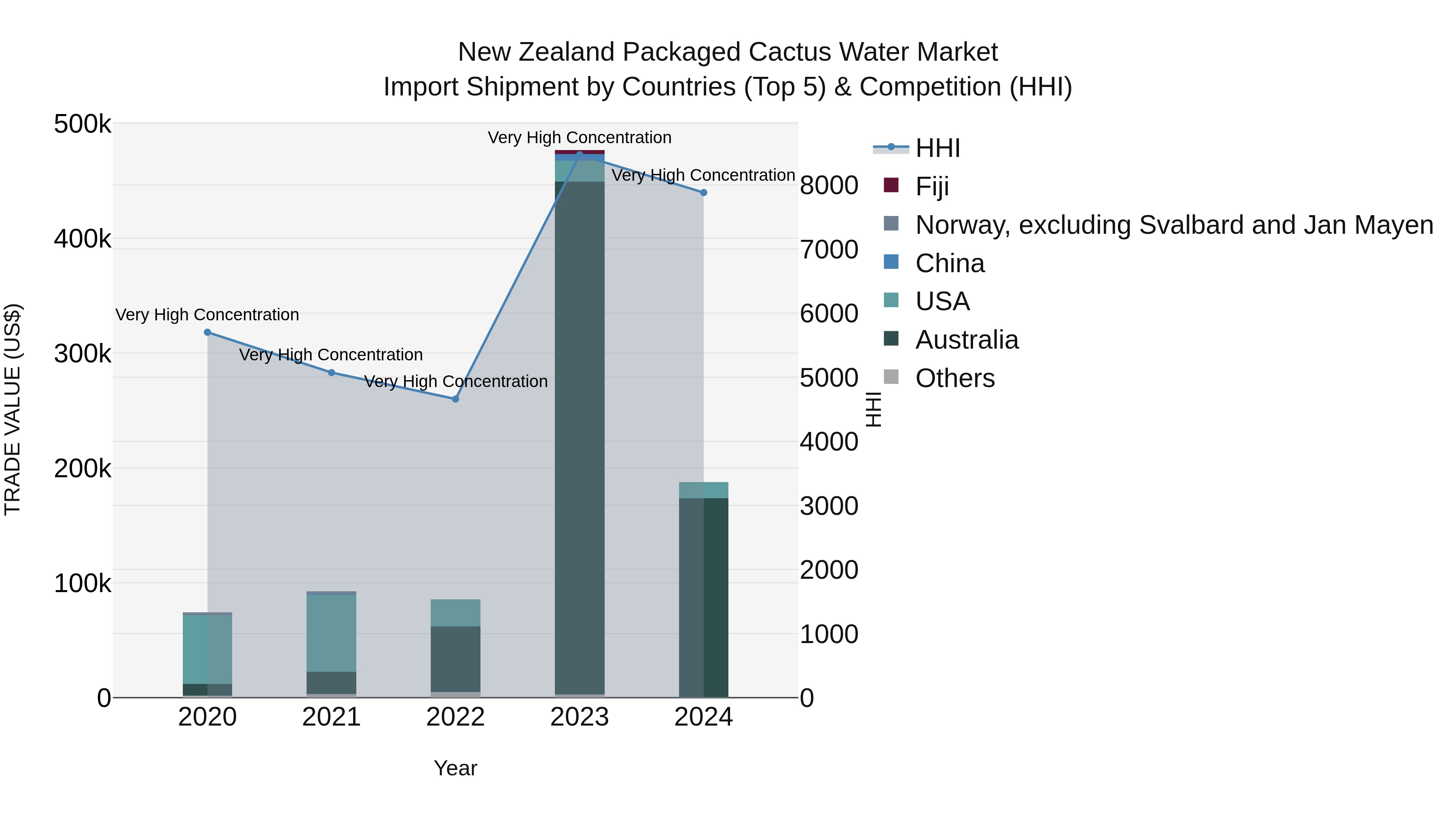 New Zealand Packaged Cactus Water Market Top 5 Importing Countries and Market Competition (HHI) Analysis