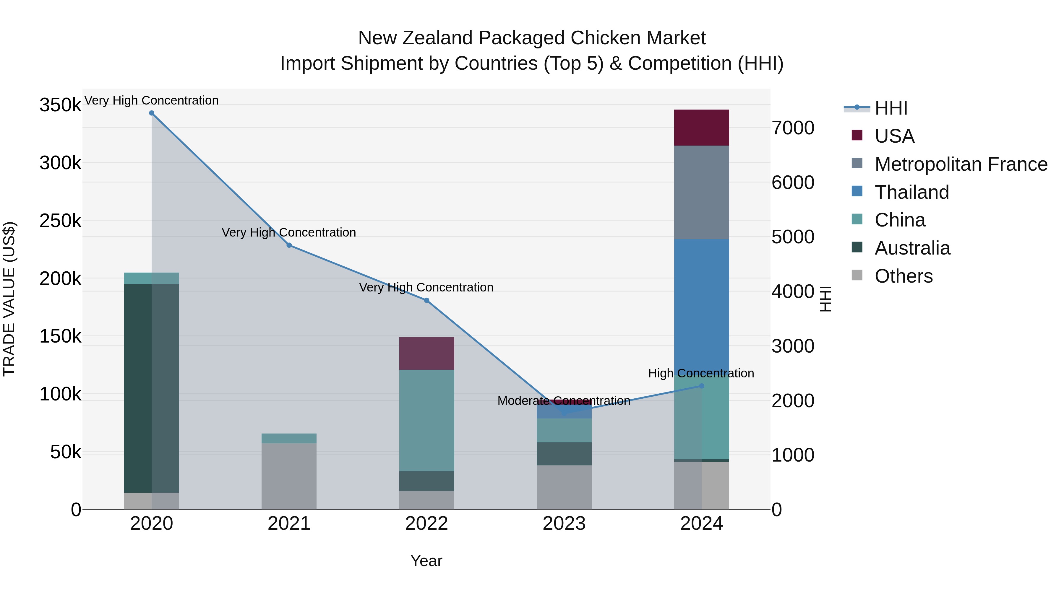 New Zealand Packaged Chicken Market Top 5 Importing Countries and Market Competition (HHI) Analysis
