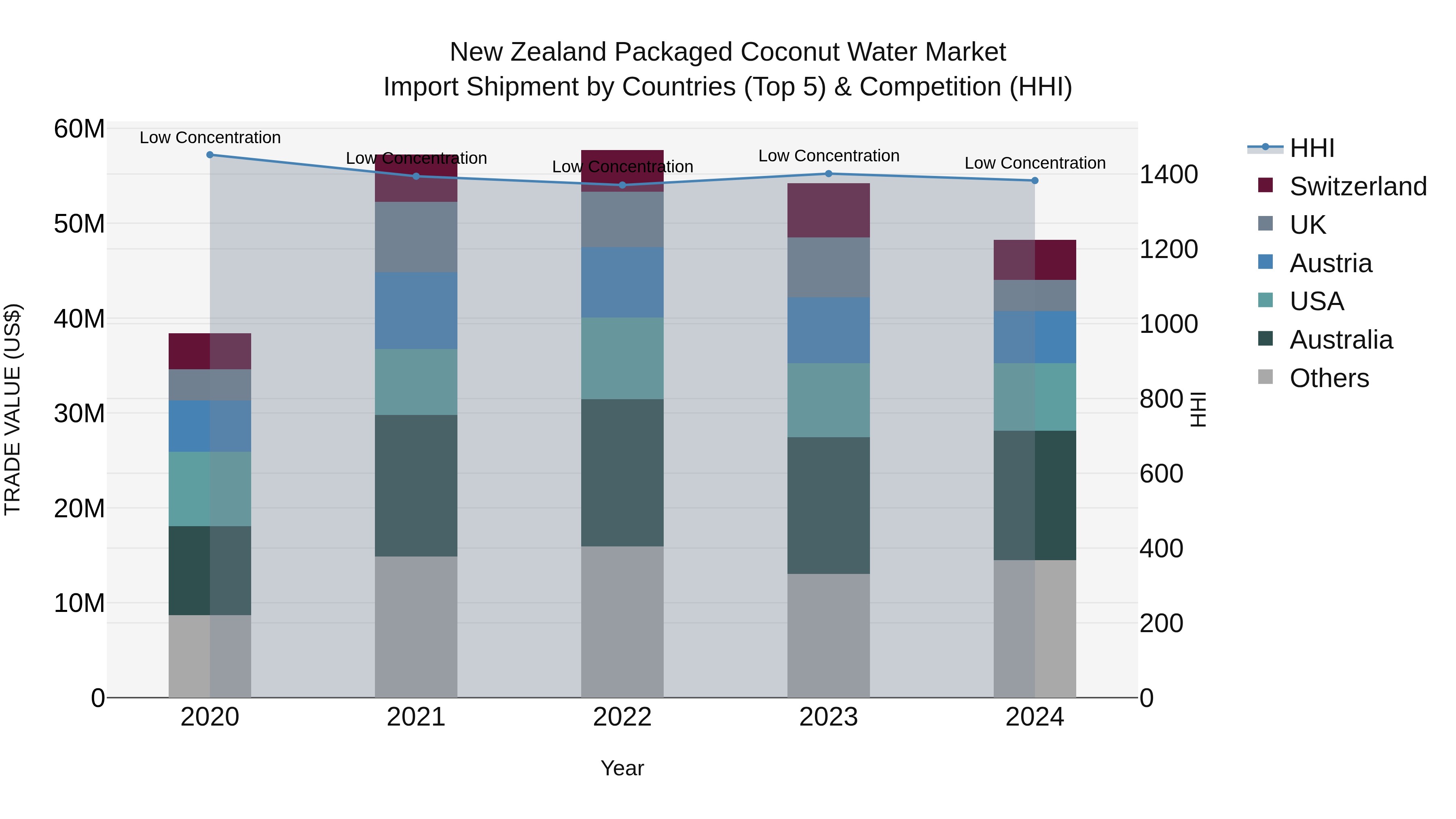 New Zealand Packaged Coconut Water Market Top 5 Importing Countries and Market Competition (HHI) Analysis