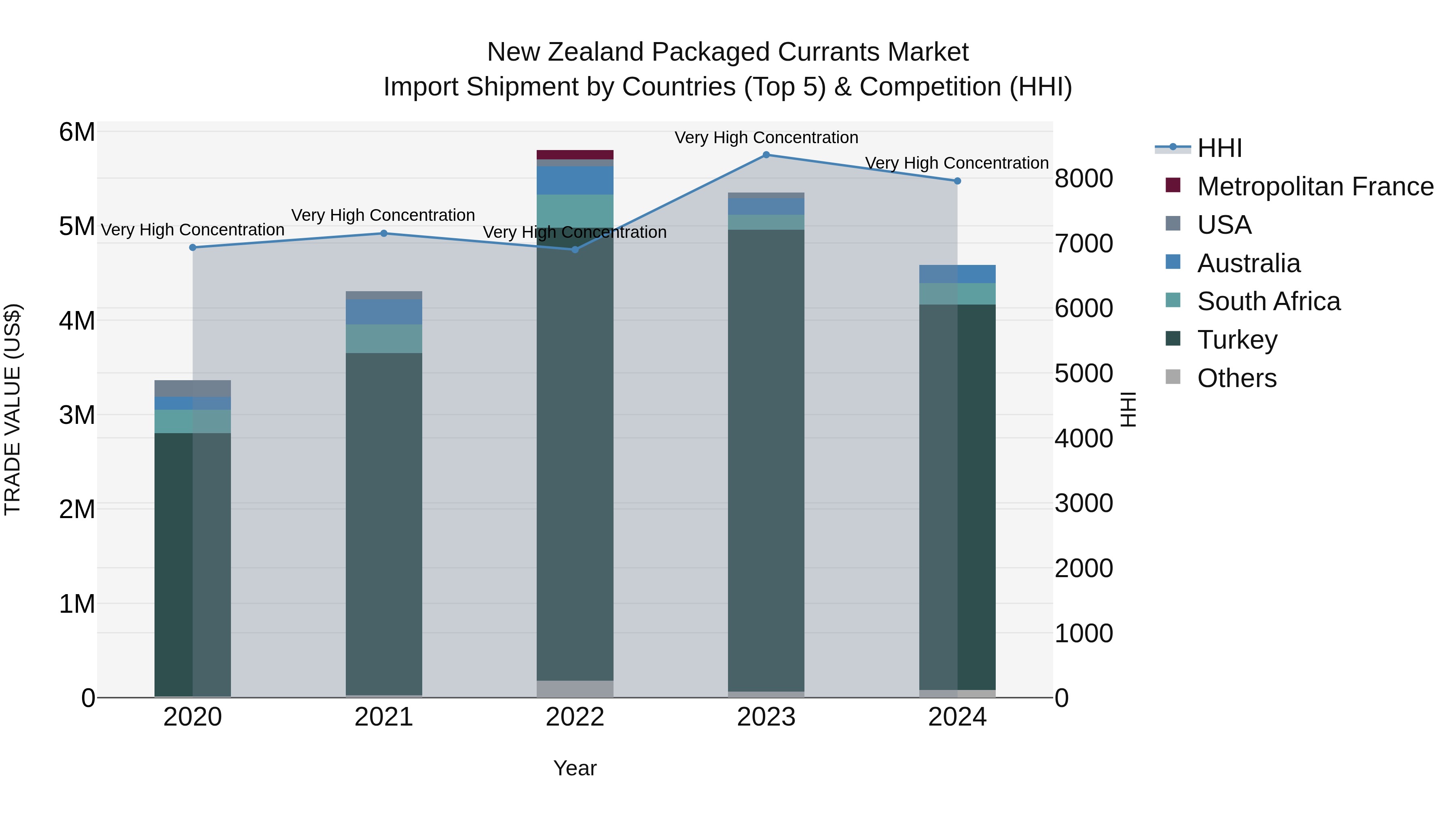 New Zealand Packaged Currants Market Top 5 Importing Countries and Market Competition (HHI) Analysis