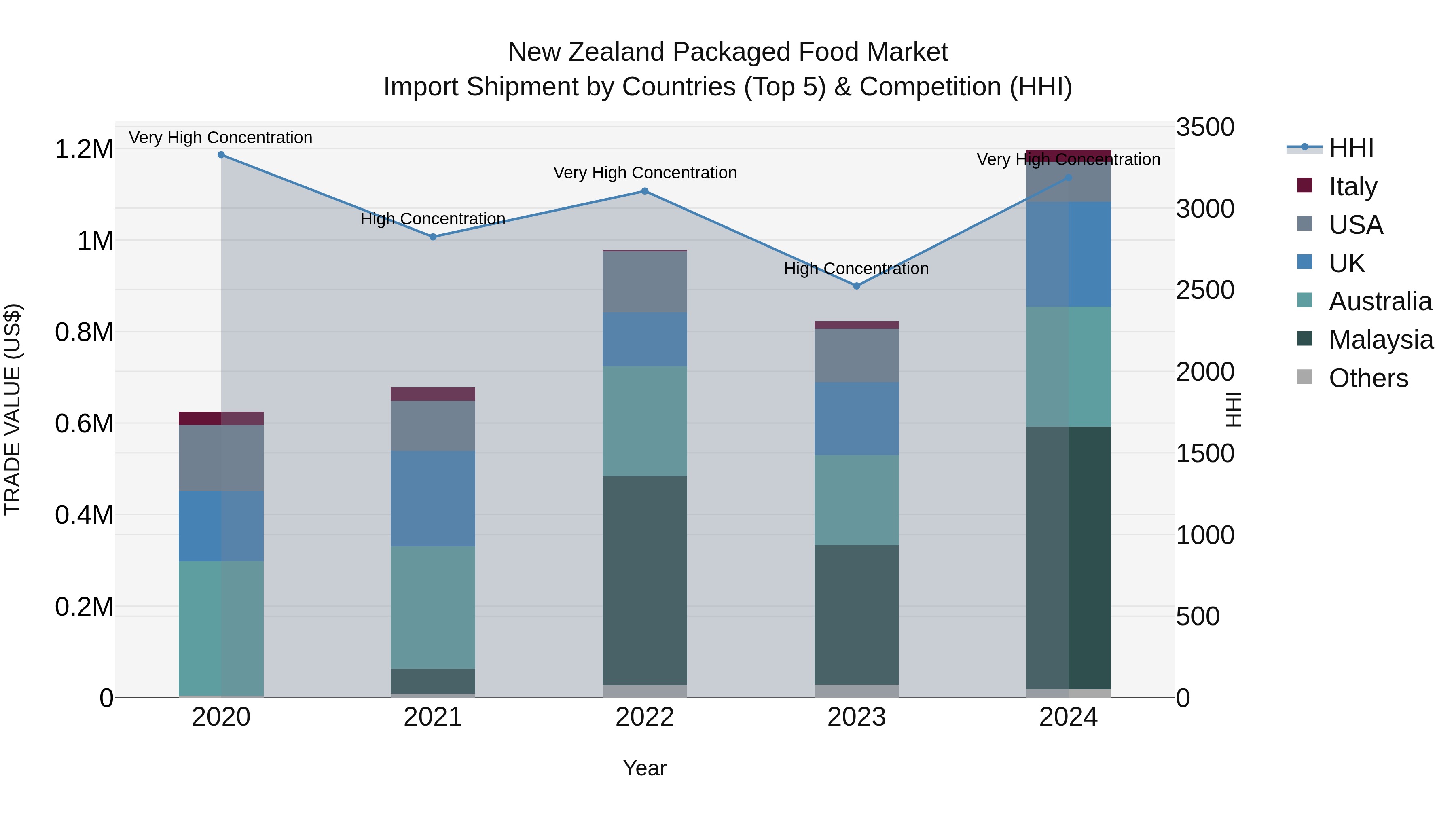 New Zealand Packaged Food Market Top 5 Importing Countries and Market Competition (HHI) Analysis