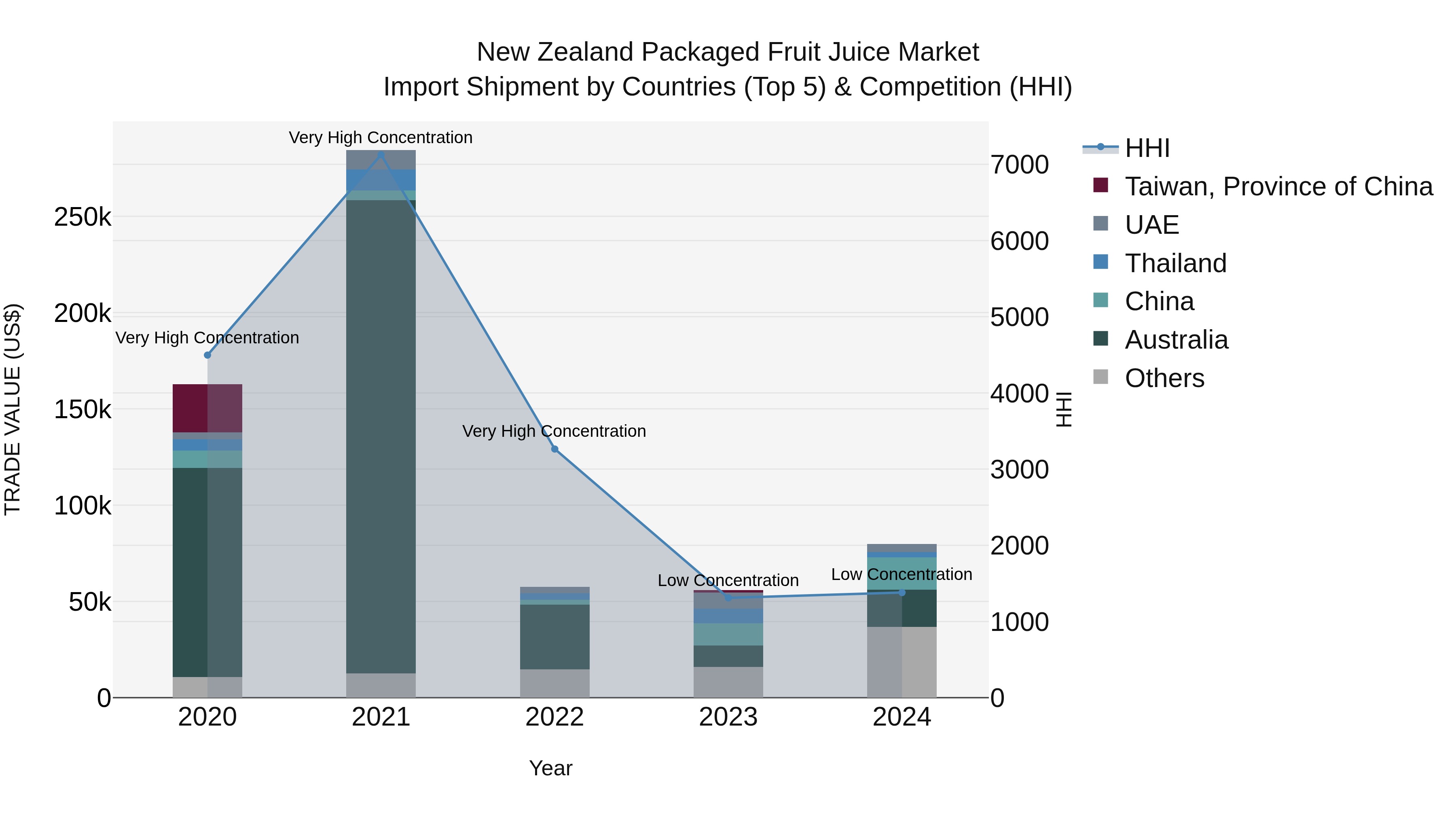 New Zealand Packaged Fruit Juice Market Top 5 Importing Countries and Market Competition (HHI) Analysis