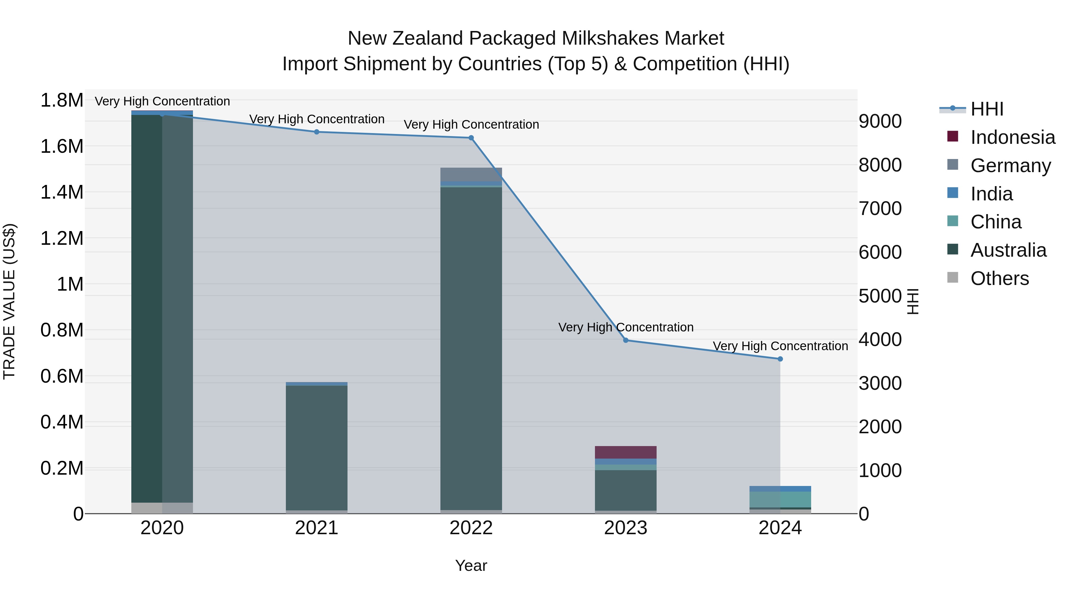 New Zealand Packaged Milkshakes Market Top 5 Importing Countries and Market Competition (HHI) Analysis
