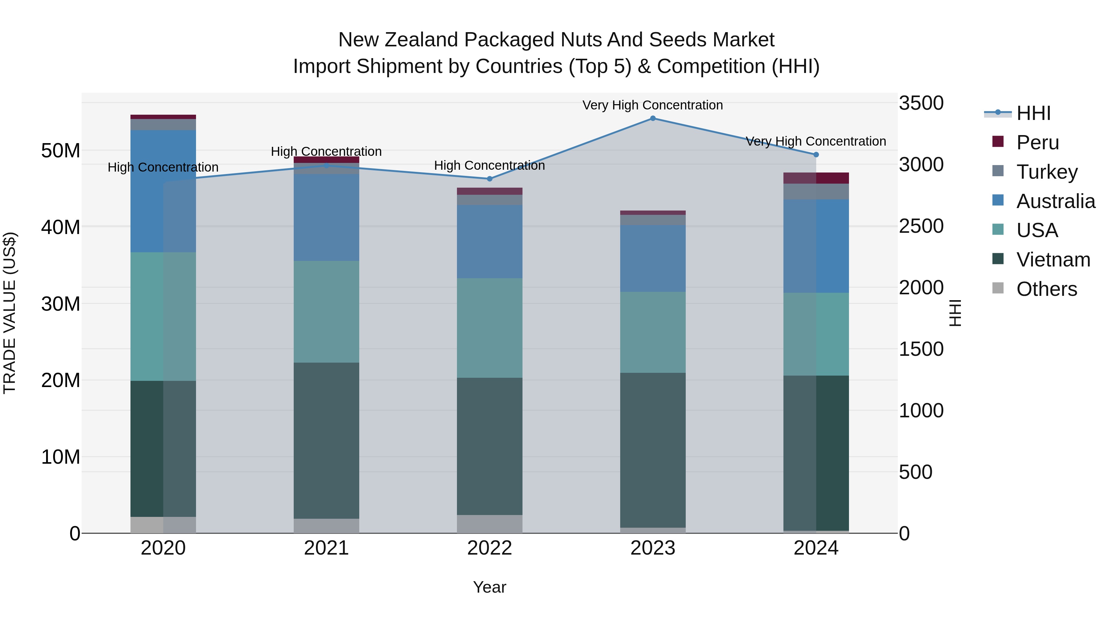 New Zealand Packaged Nuts and Seeds Market Top 5 Importing Countries and Market Competition (HHI) Analysis