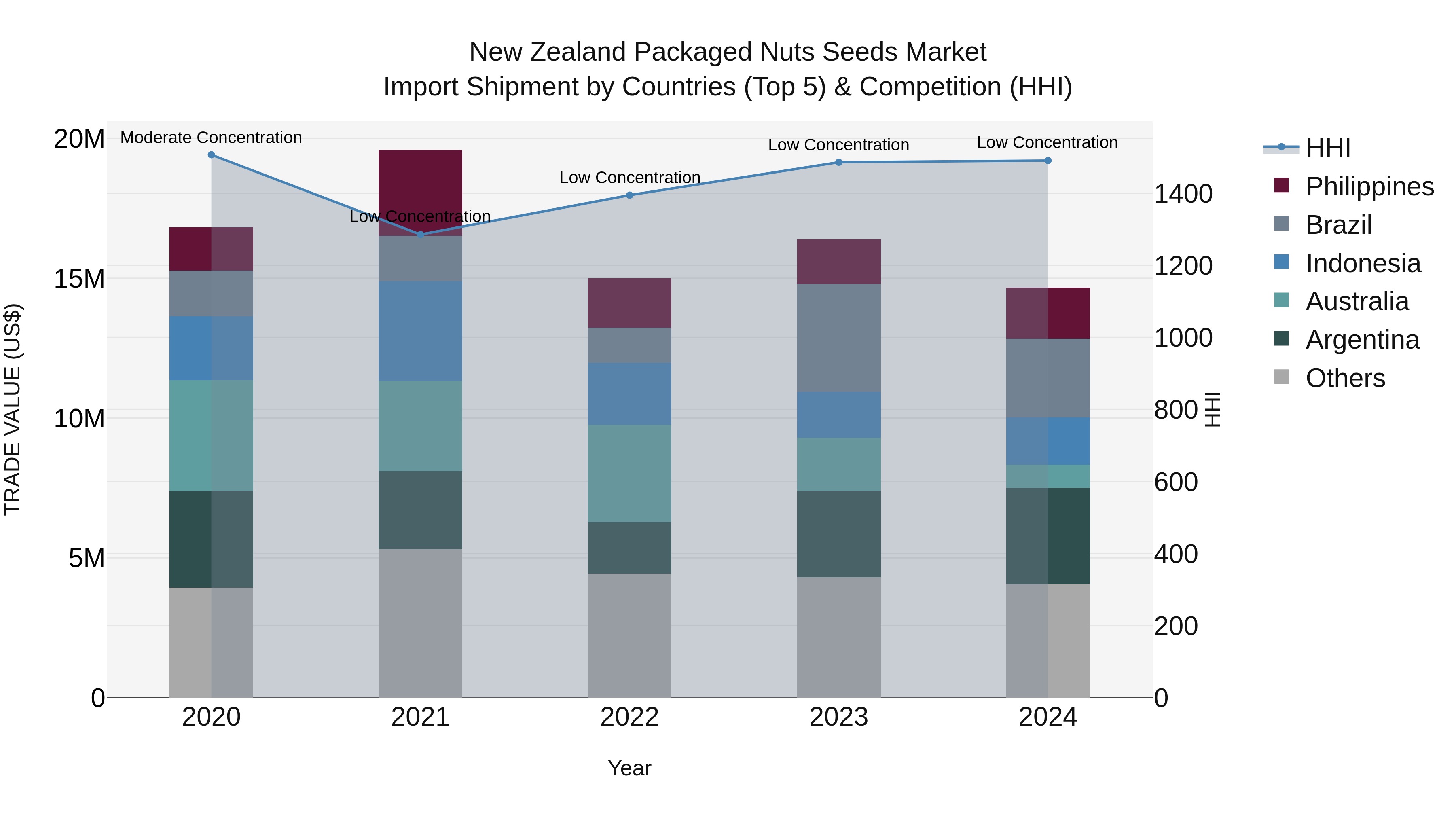 New Zealand Packaged Nuts Seeds Market Top 5 Importing Countries and Market Competition (HHI) Analysis
