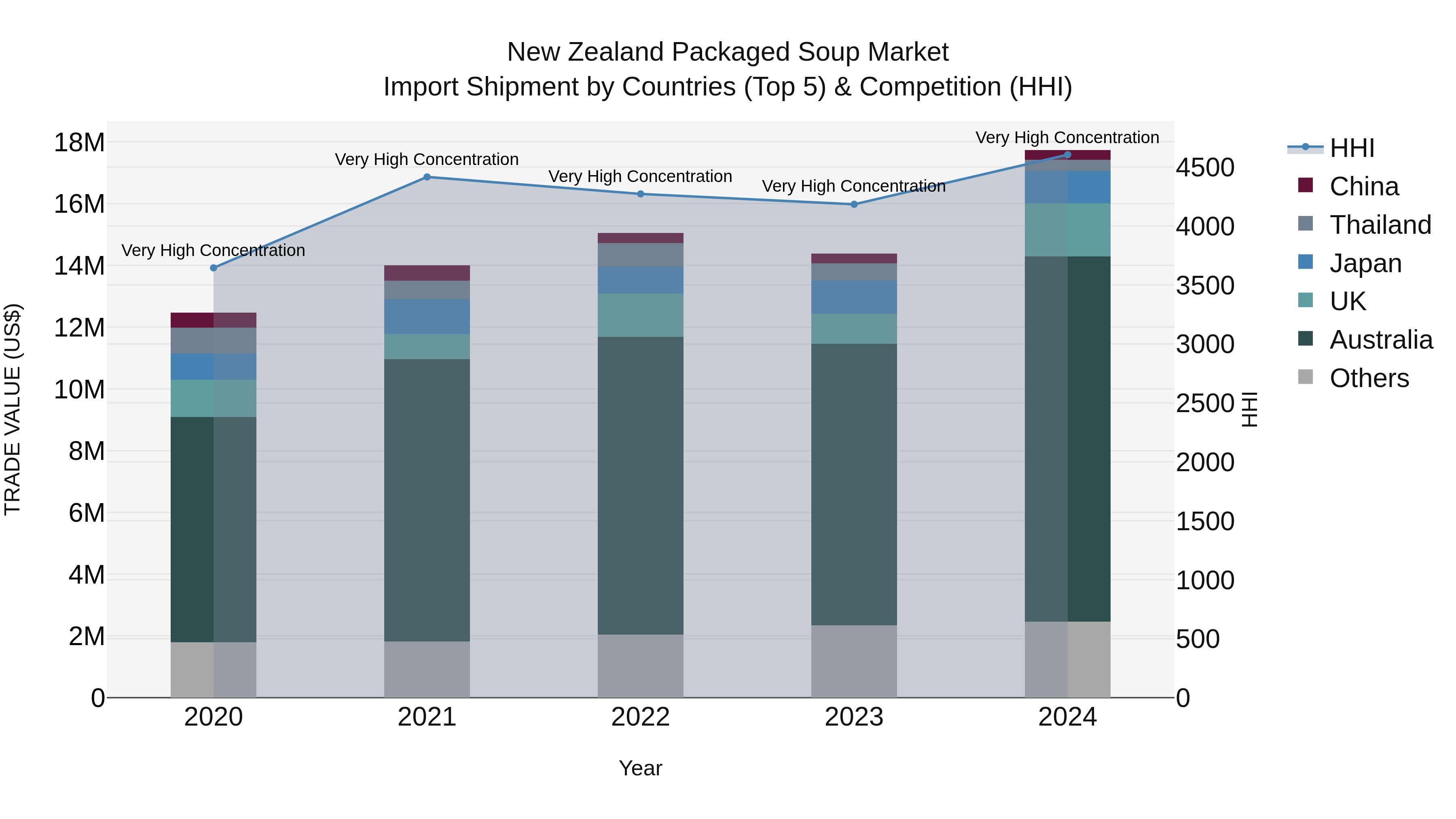 New Zealand Packaged Soup Market Top 5 Importing Countries and Market Competition (HHI) Analysis