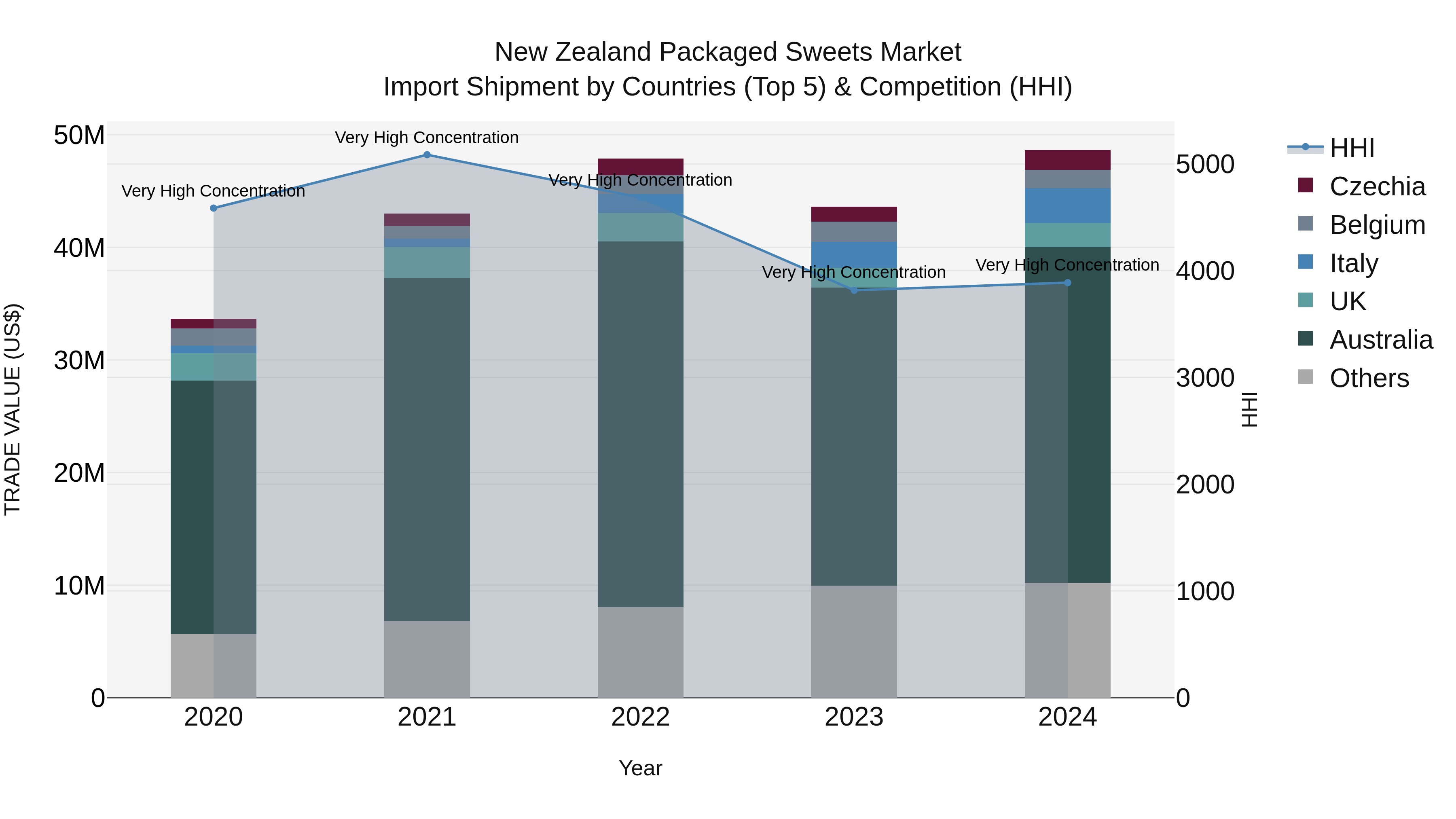 New Zealand Packaged Sweets Market Top 5 Importing Countries and Market Competition (HHI) Analysis