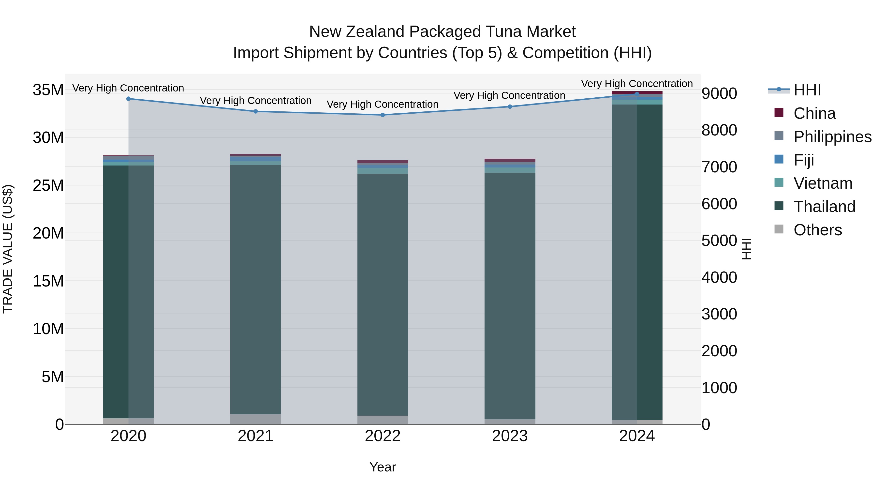 New Zealand Packaged Tuna Market Top 5 Importing Countries and Market Competition (HHI) Analysis