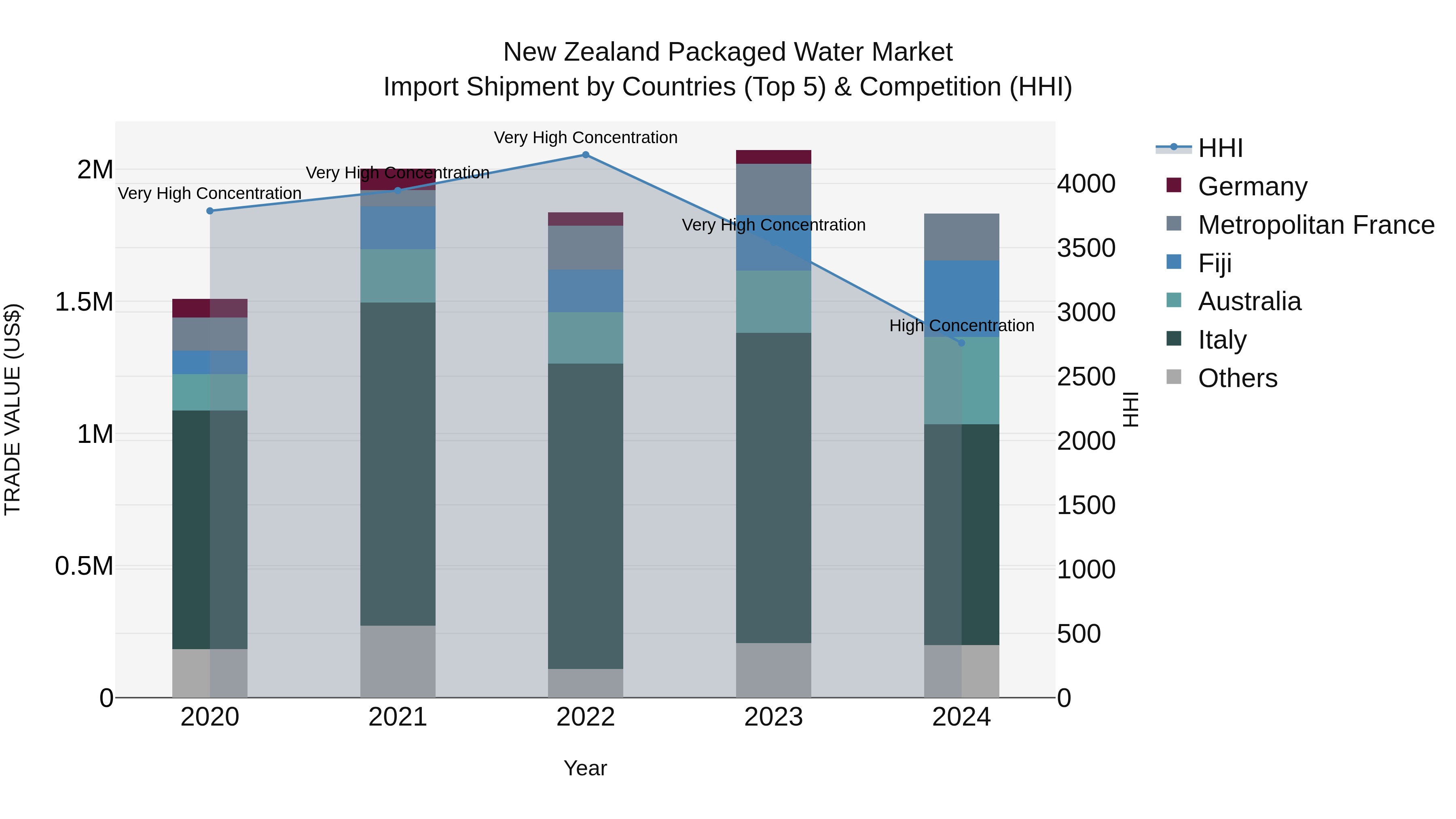 New Zealand Packaged Water Market Top 5 Importing Countries and Market Competition (HHI) Analysis