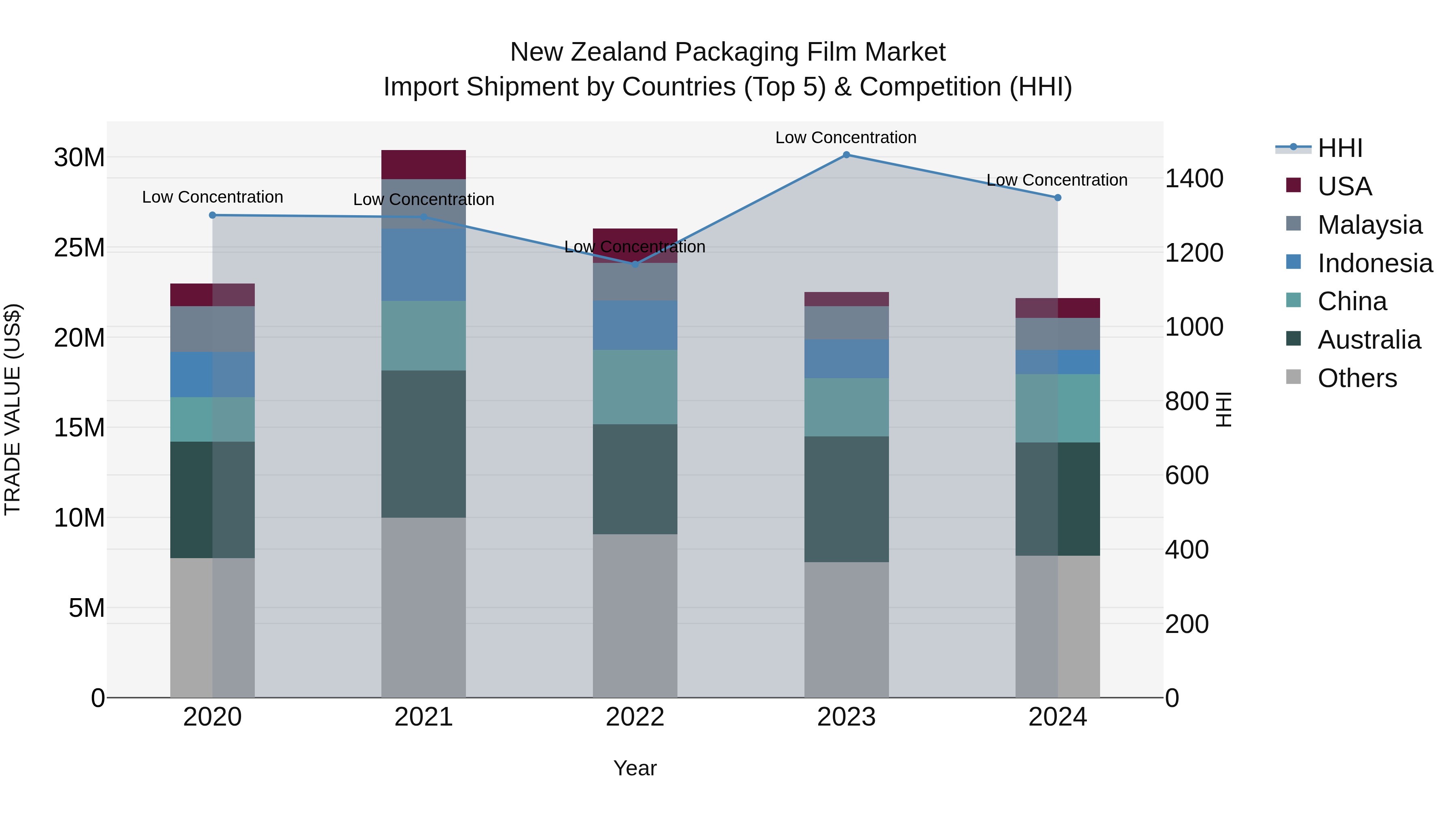 New Zealand Packaging Film Market Top 5 Importing Countries and Market Competition (HHI) Analysis