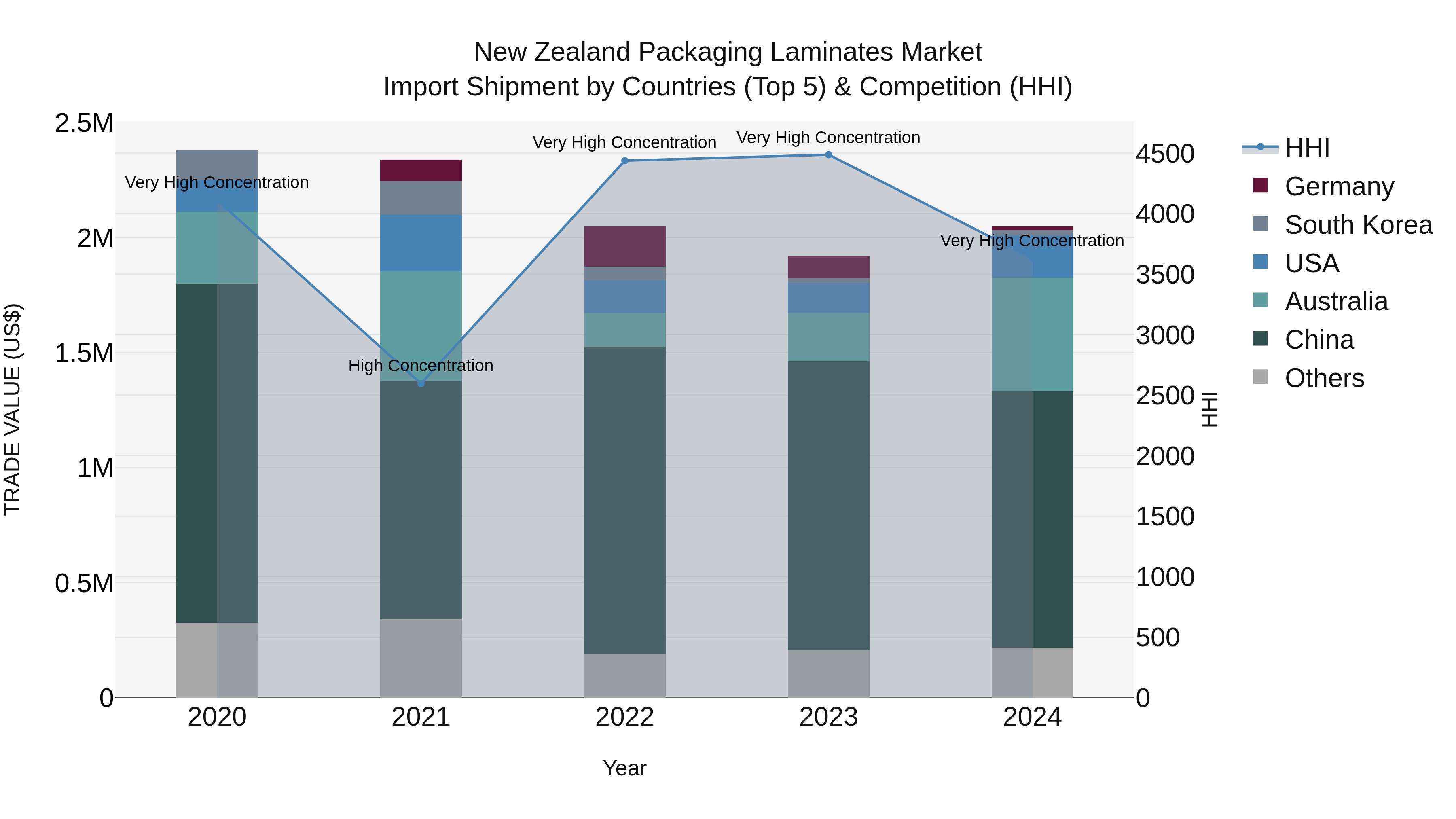 New Zealand Packaging Laminates Market Top 5 Importing Countries and Market Competition (HHI) Analysis