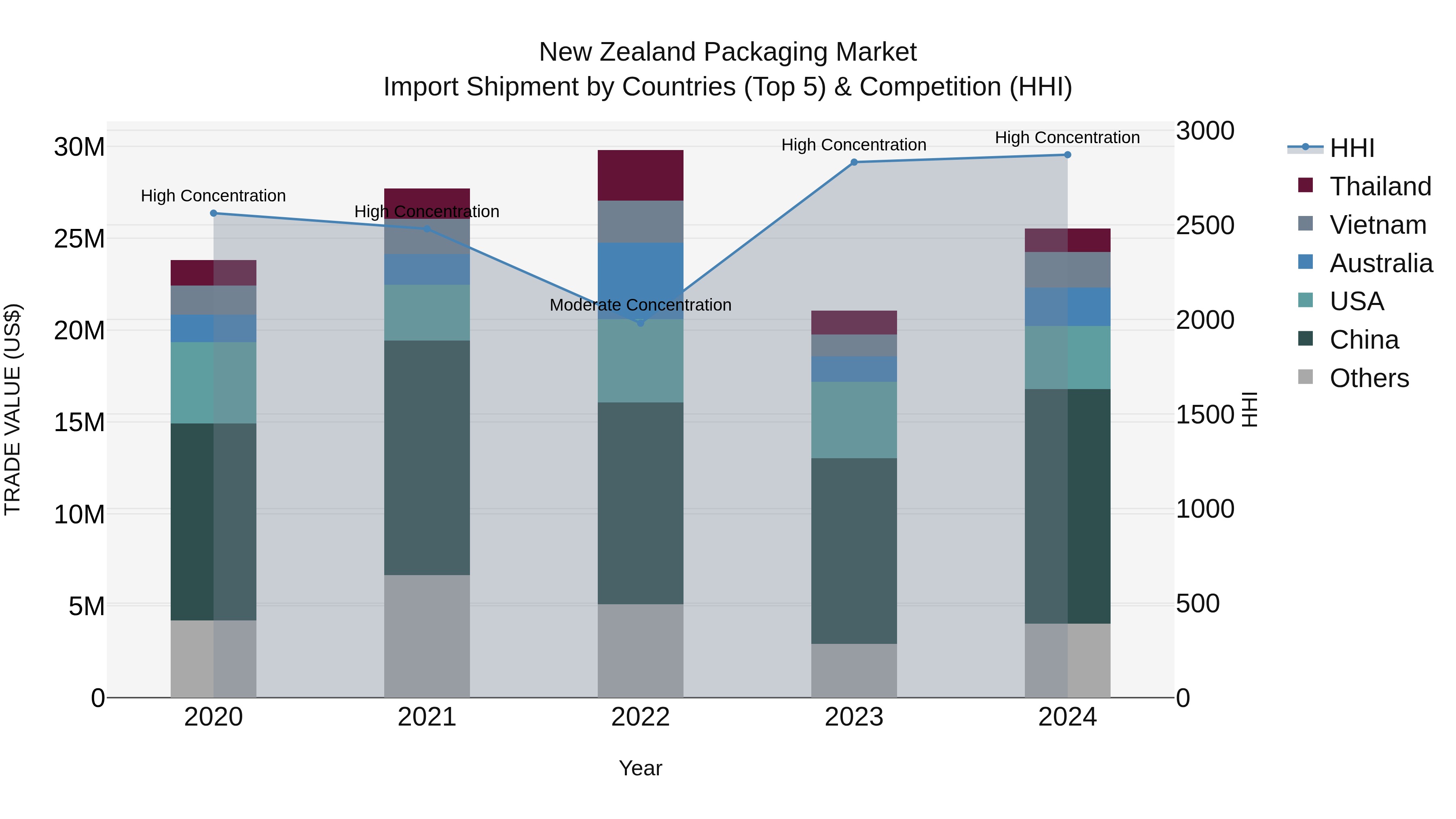 New Zealand Packaging Market Top 5 Importing Countries and Market Competition (HHI) Analysis