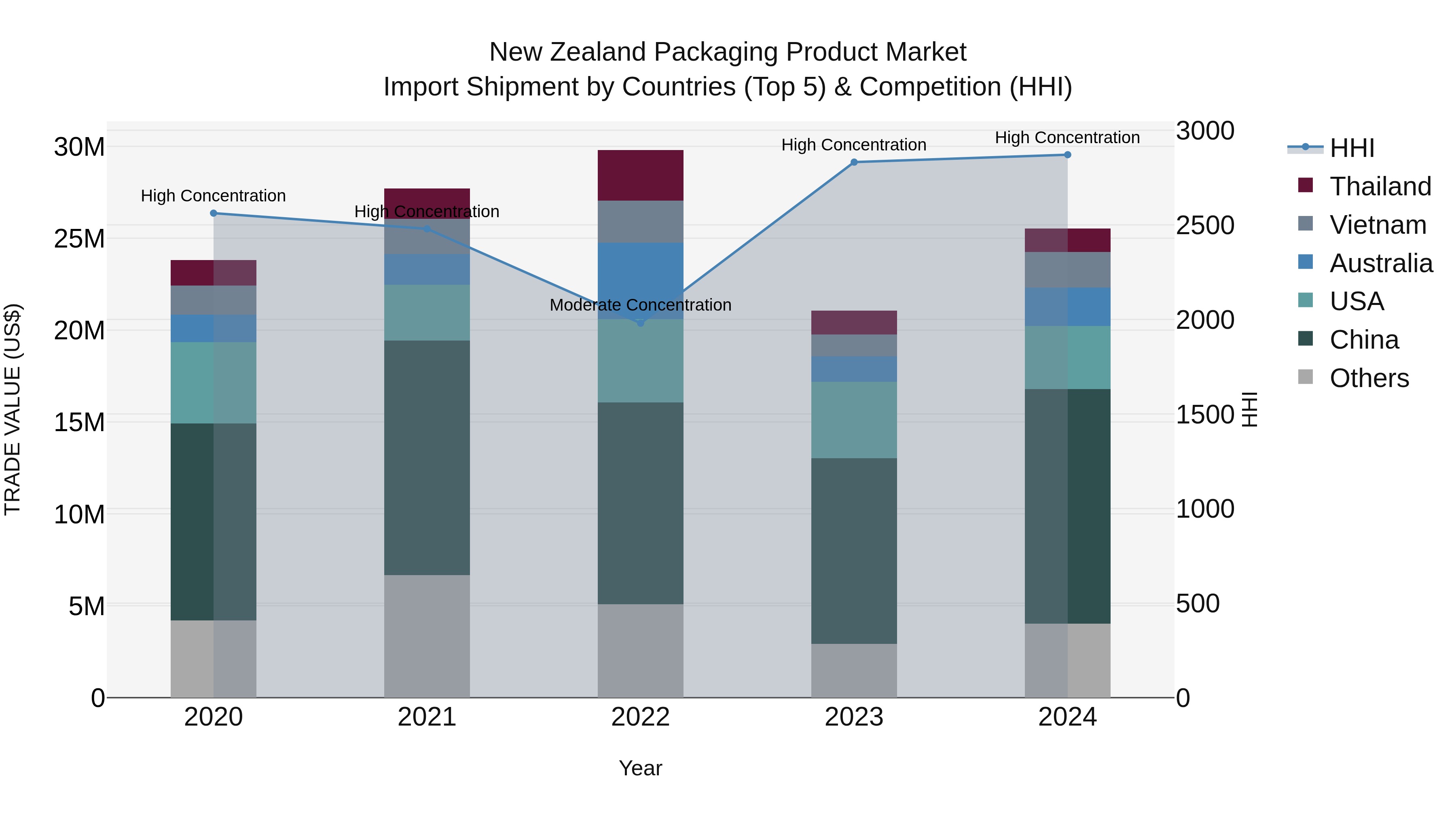 New Zealand Packaging Product Market Top 5 Importing Countries and Market Competition (HHI) Analysis