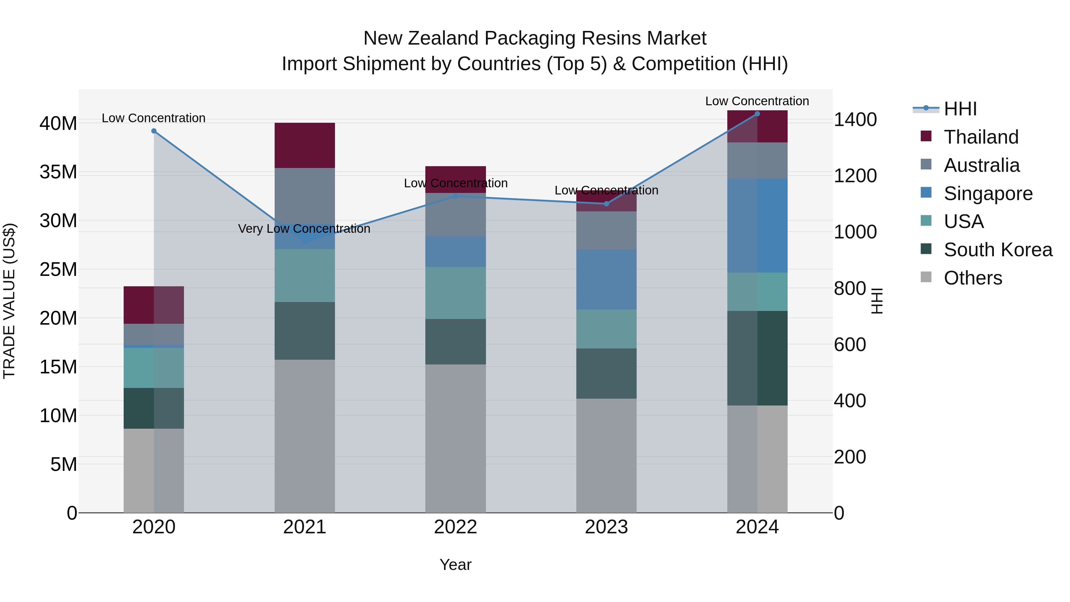 New Zealand Packaging Resins Market Top 5 Importing Countries and Market Competition (HHI) Analysis