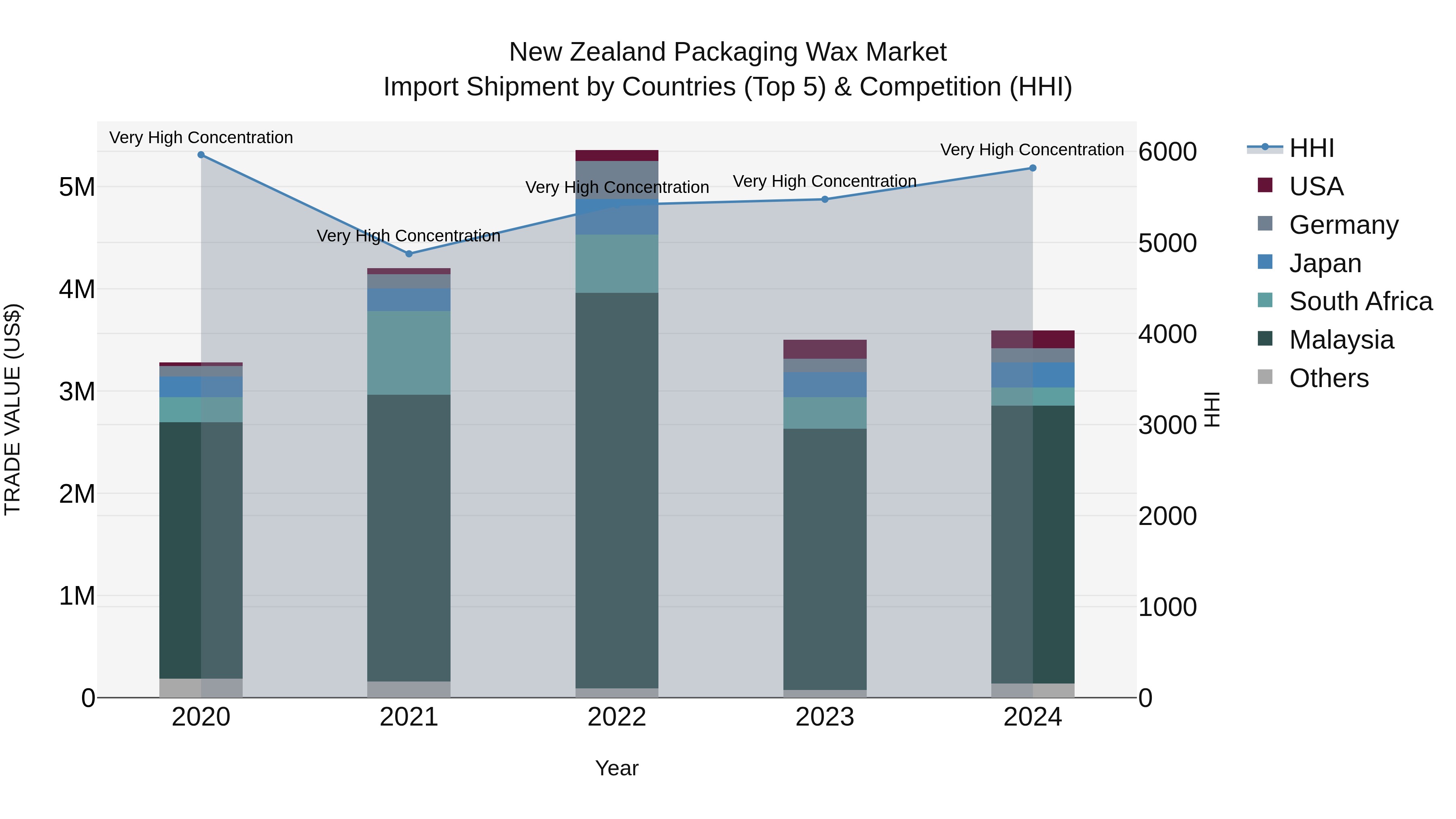 New Zealand Packaging Wax Market Top 5 Importing Countries and Market Competition (HHI) Analysis