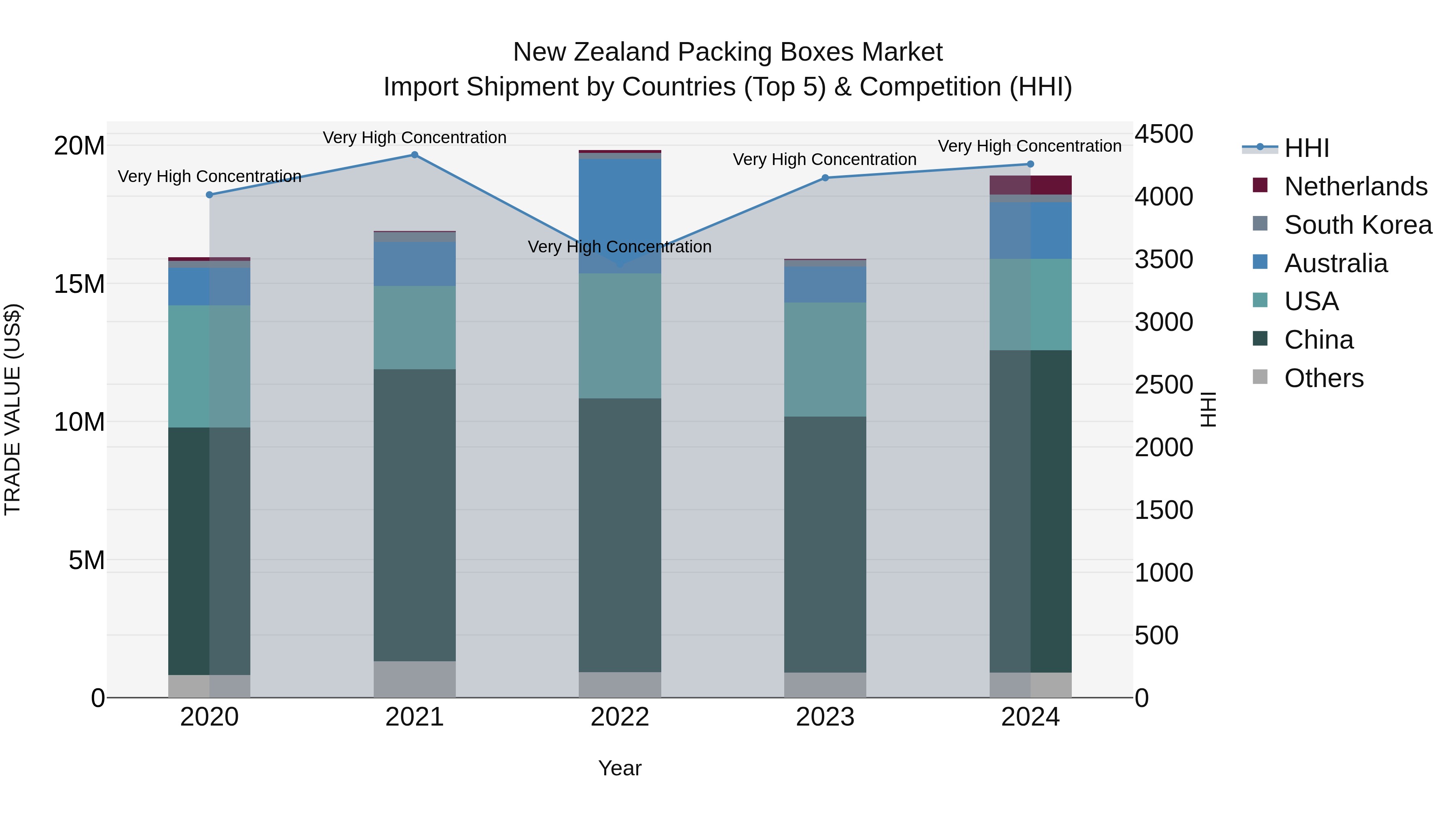 New Zealand Packing Boxes Market Top 5 Importing Countries and Market Competition (HHI) Analysis