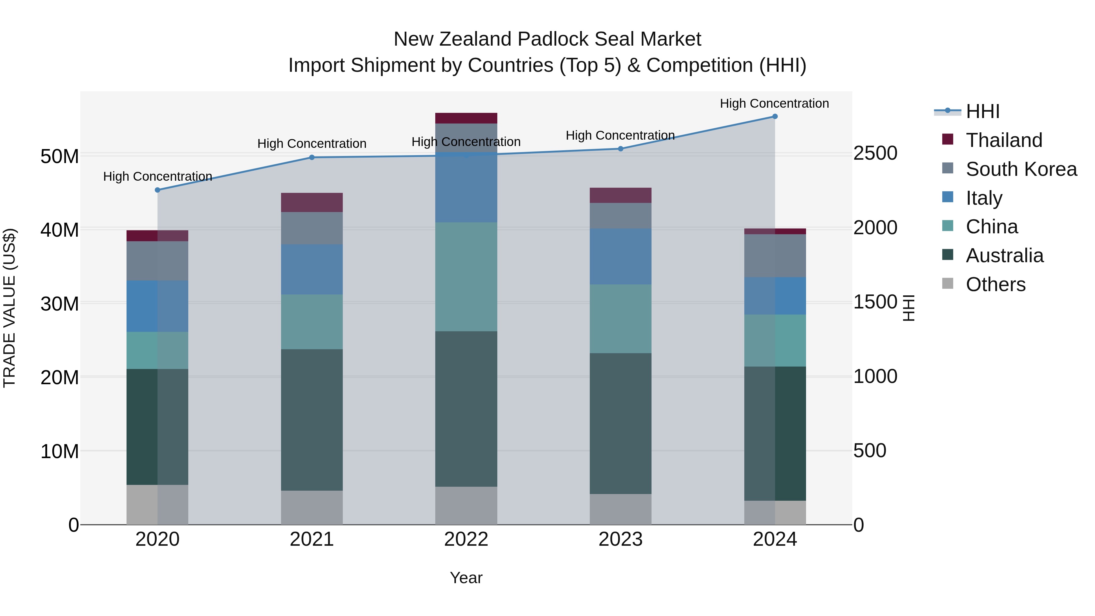 New Zealand Padlock Seal Market Top 5 Importing Countries and Market Competition (HHI) Analysis