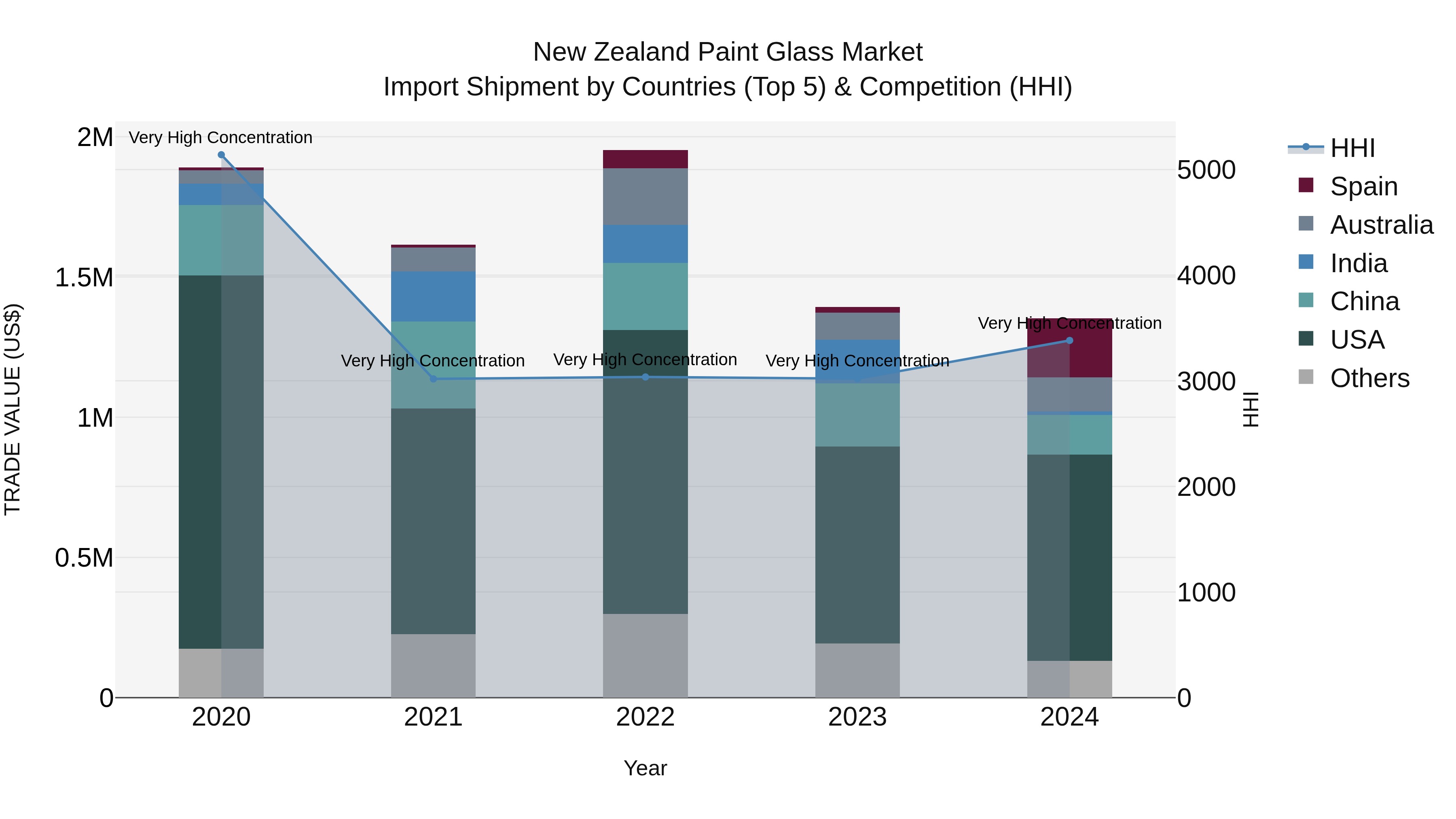 New Zealand Paint Glass Market Top 5 Importing Countries and Market Competition (HHI) Analysis