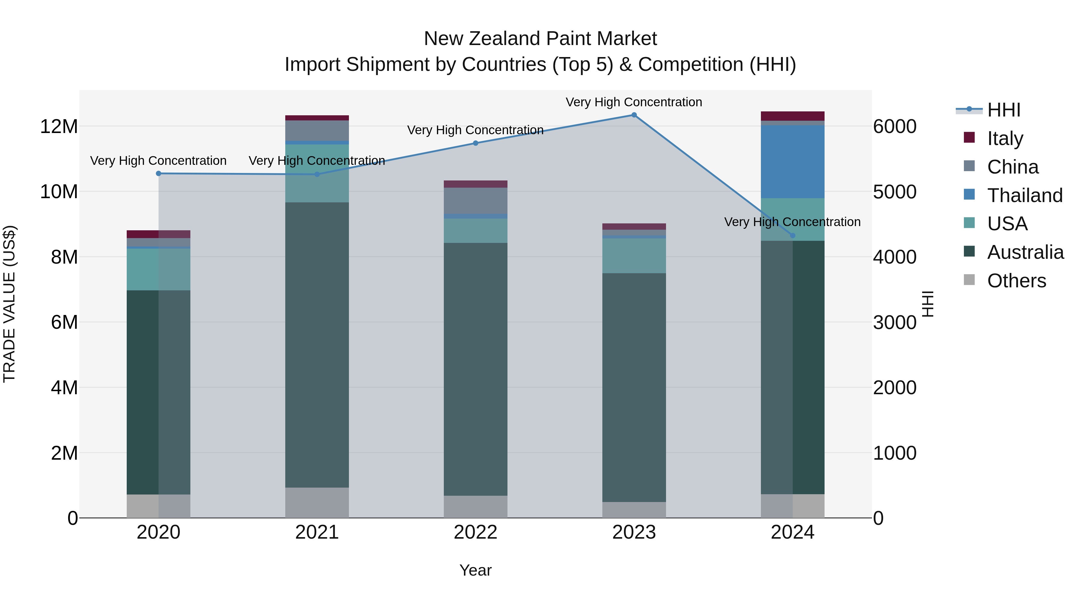 New Zealand Paint Market Top 5 Importing Countries and Market Competition (HHI) Analysis