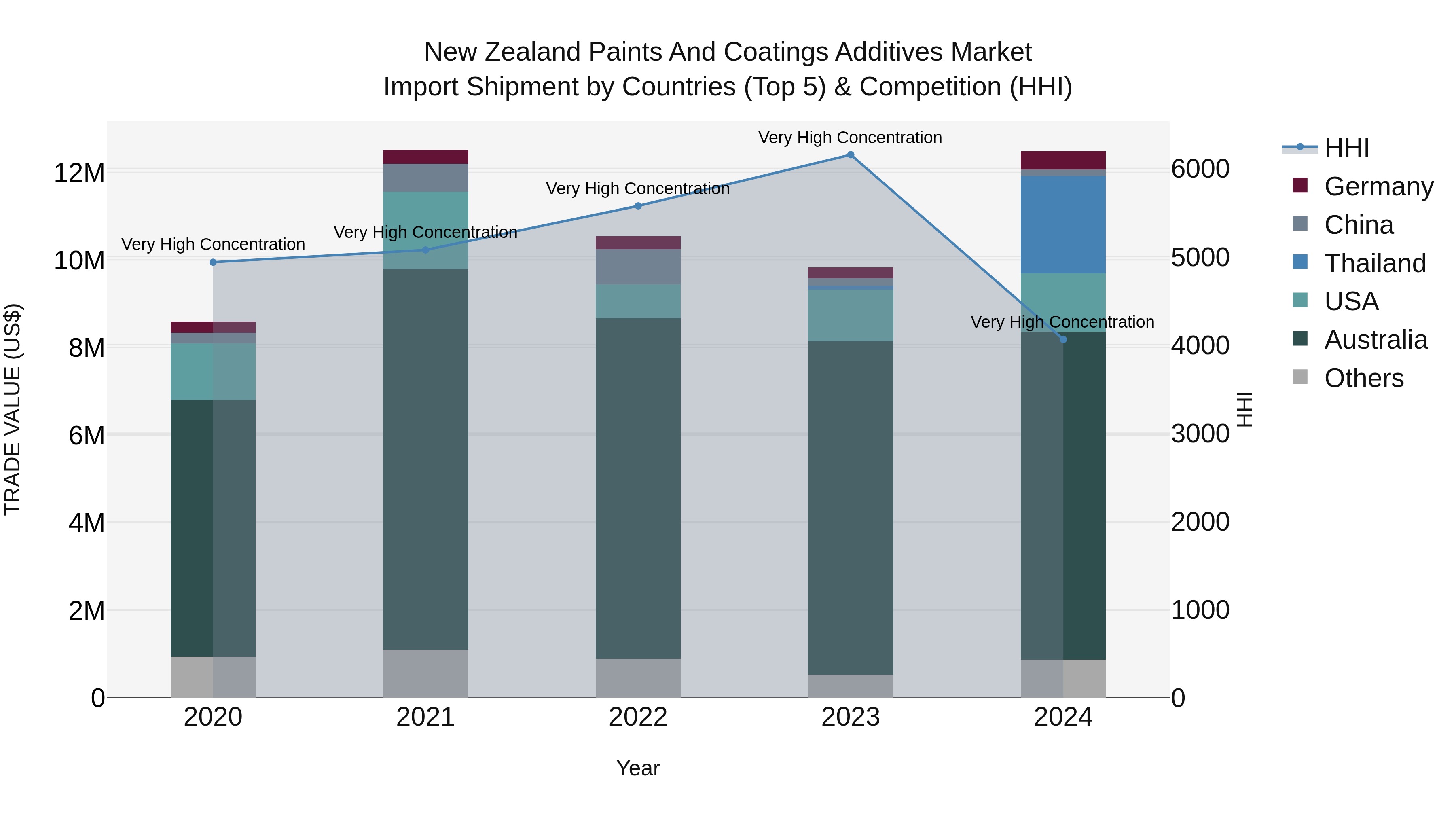 New Zealand Paints and Coatings Additives Market Top 5 Importing Countries and Market Competition (HHI) Analysis