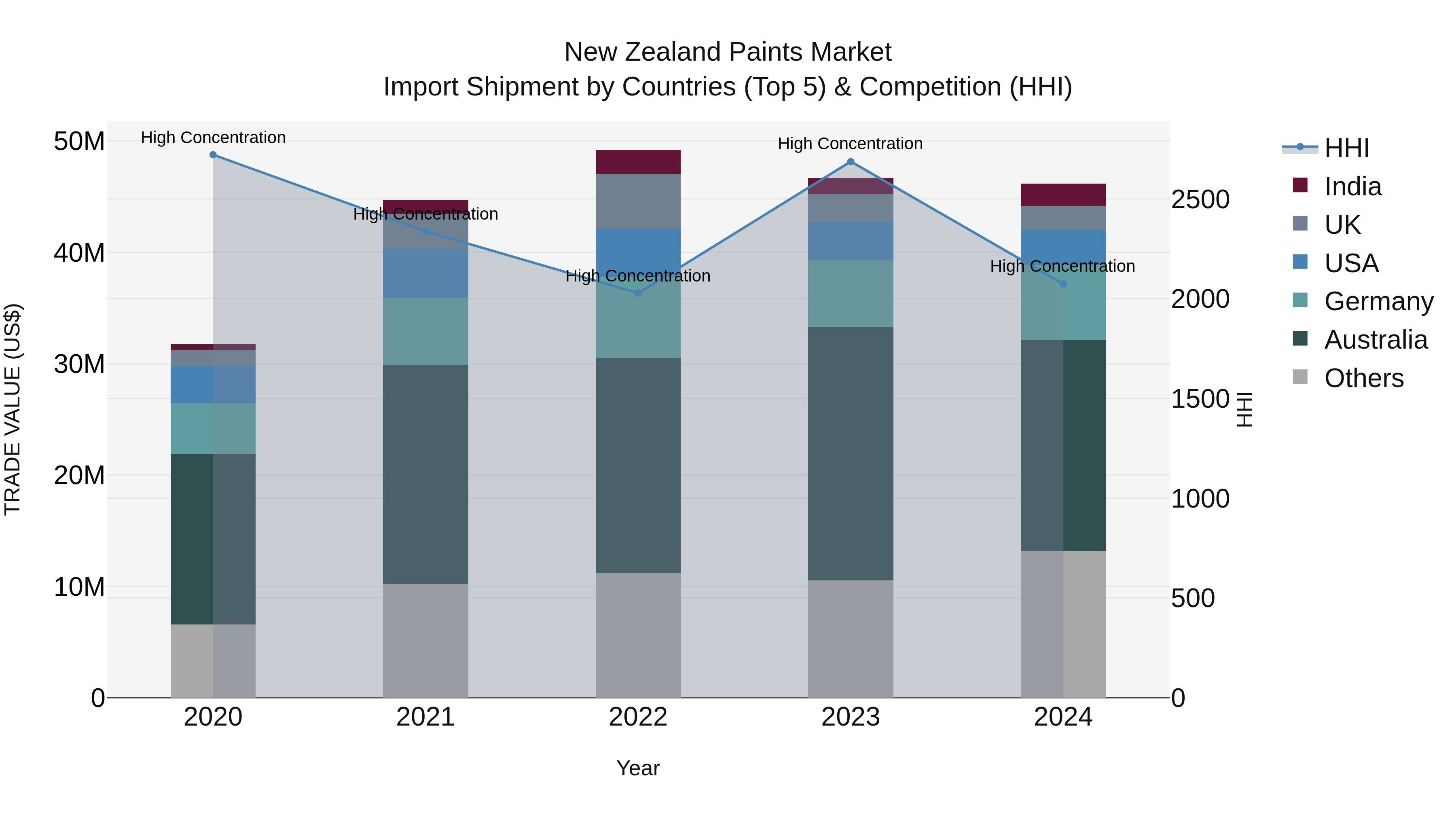 New Zealand Paints Market Top 5 Importing Countries and Market Competition (HHI) Analysis
