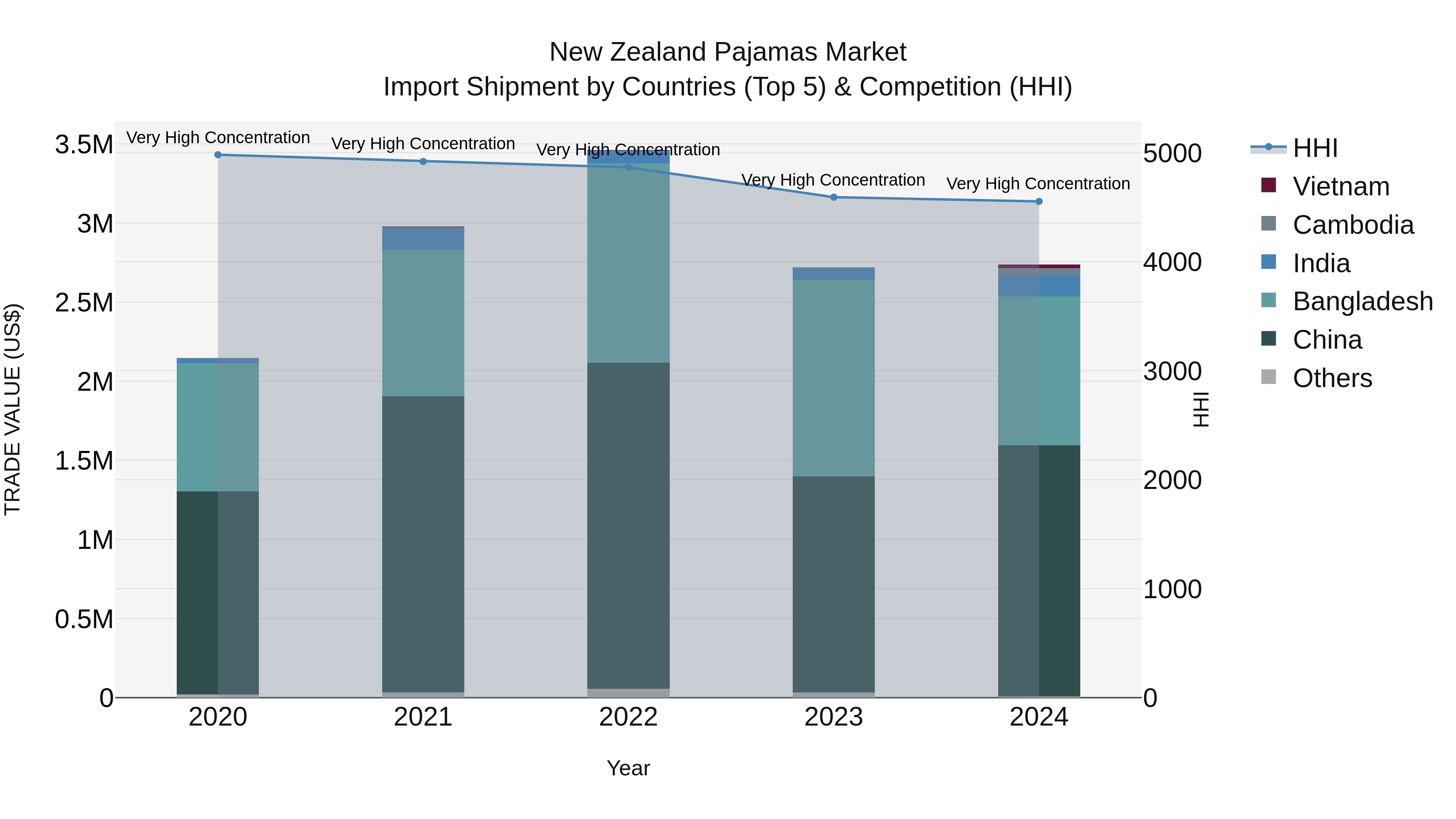 New Zealand Pajamas Market Top 5 Importing Countries and Market Competition (HHI) Analysis
