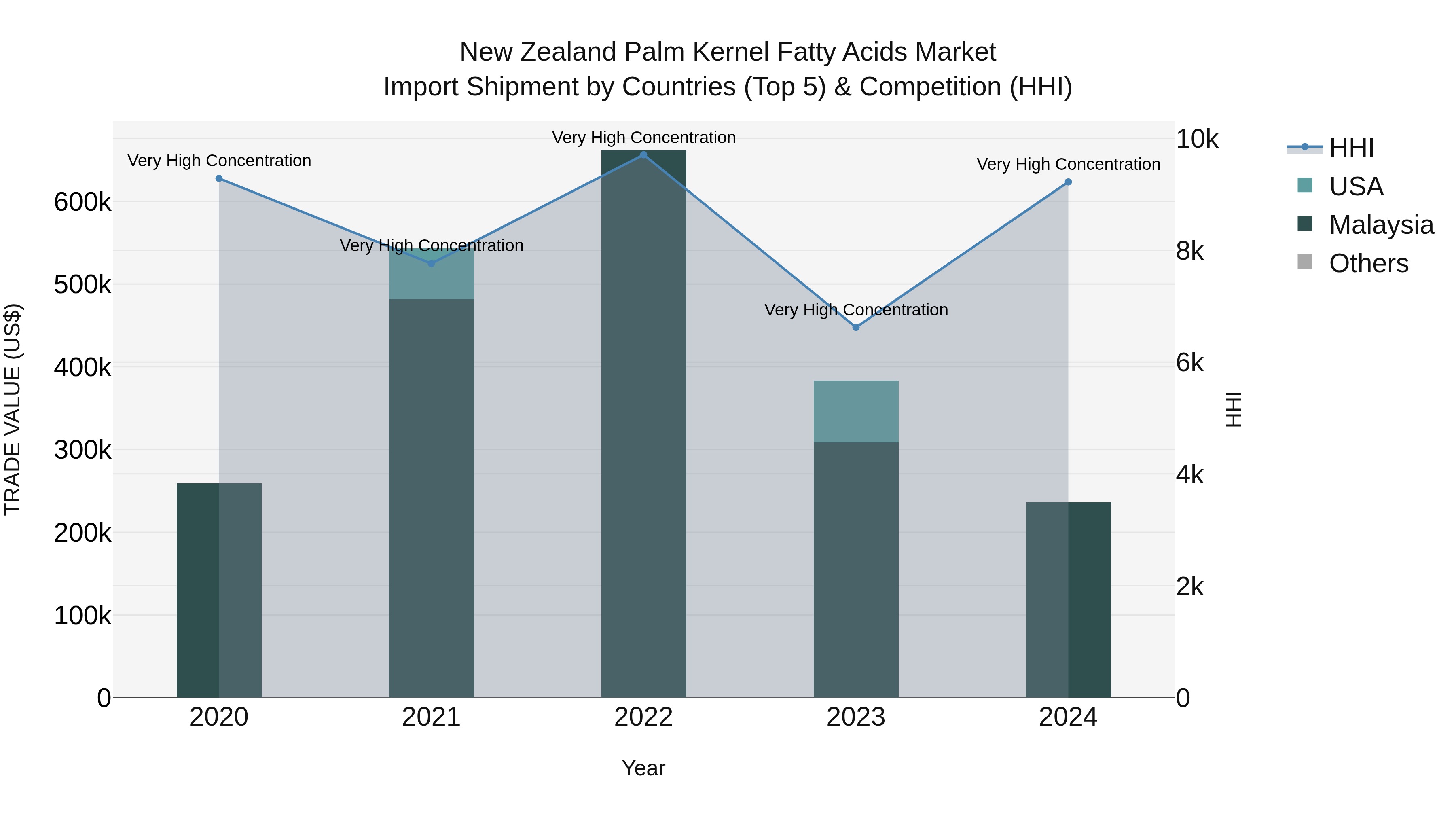 New Zealand Palm Kernel Fatty Acids Market Top 5 Importing Countries and Market Competition (HHI) Analysis
